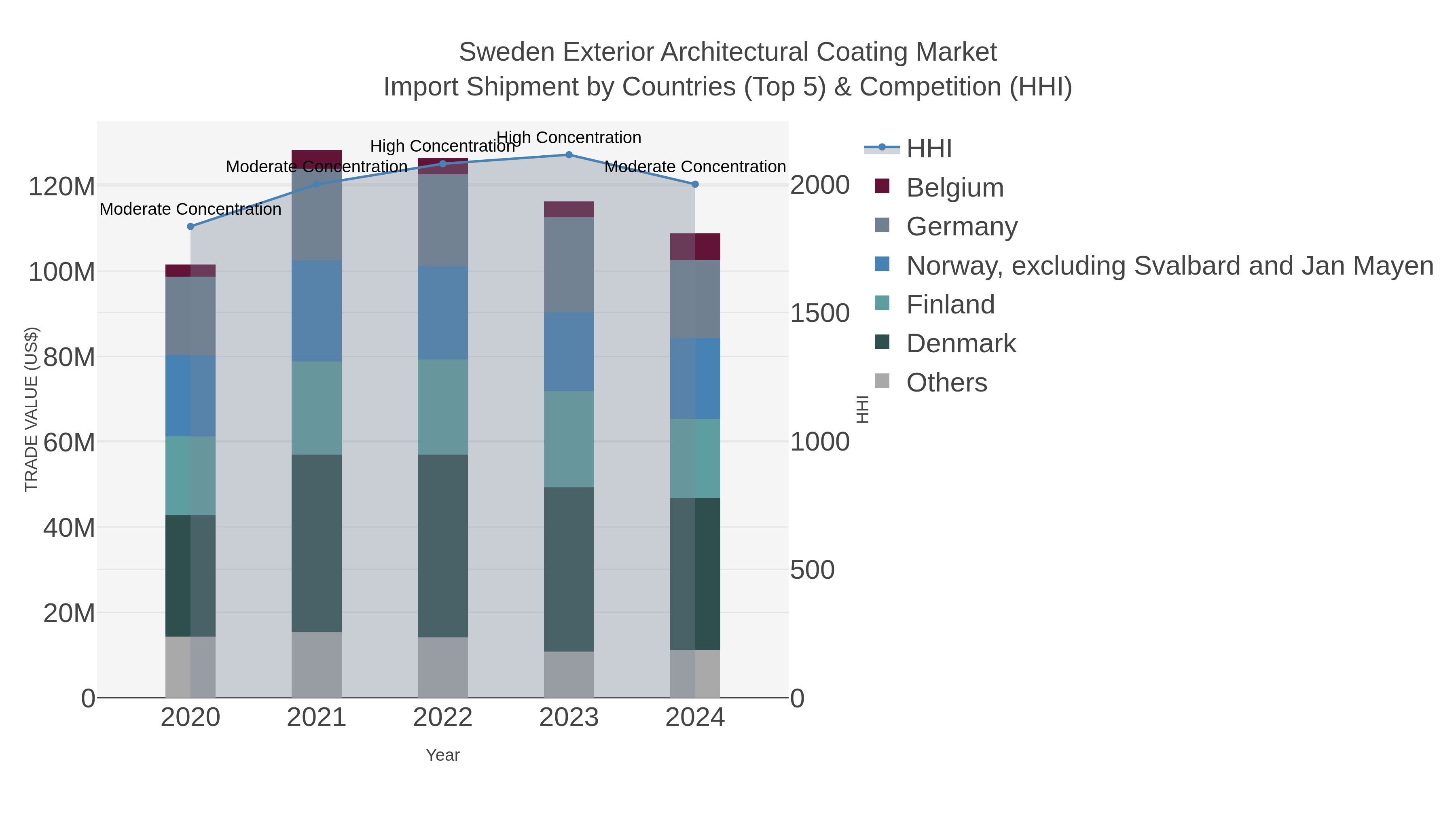 Sweden Exterior Architectural Coating Market Import Shipment by Countries (Top 5) & Competition (HHI)