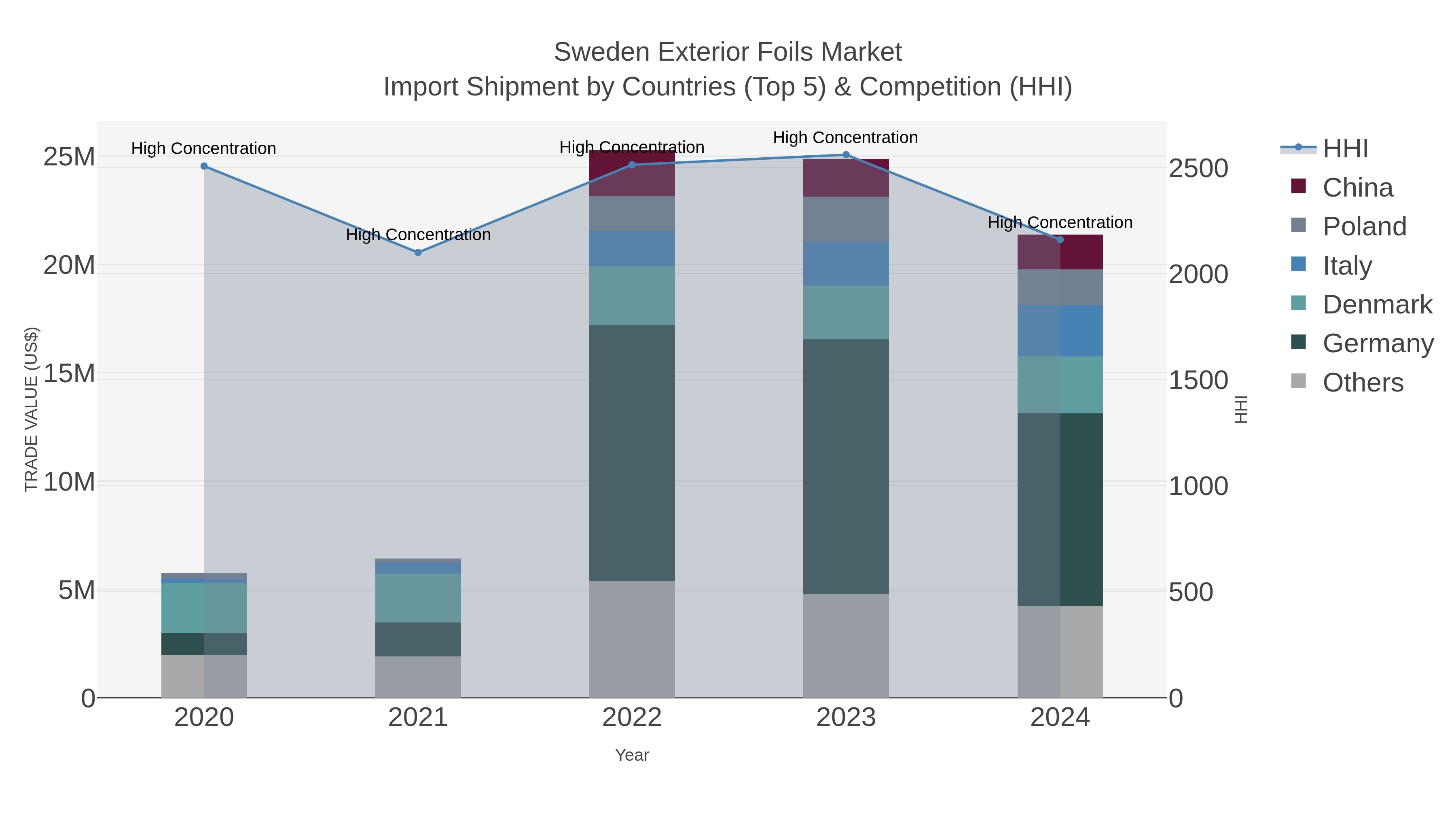 Sweden Exterior Foils Market Import Shipment by Countries (Top 5) & Competition (HHI)