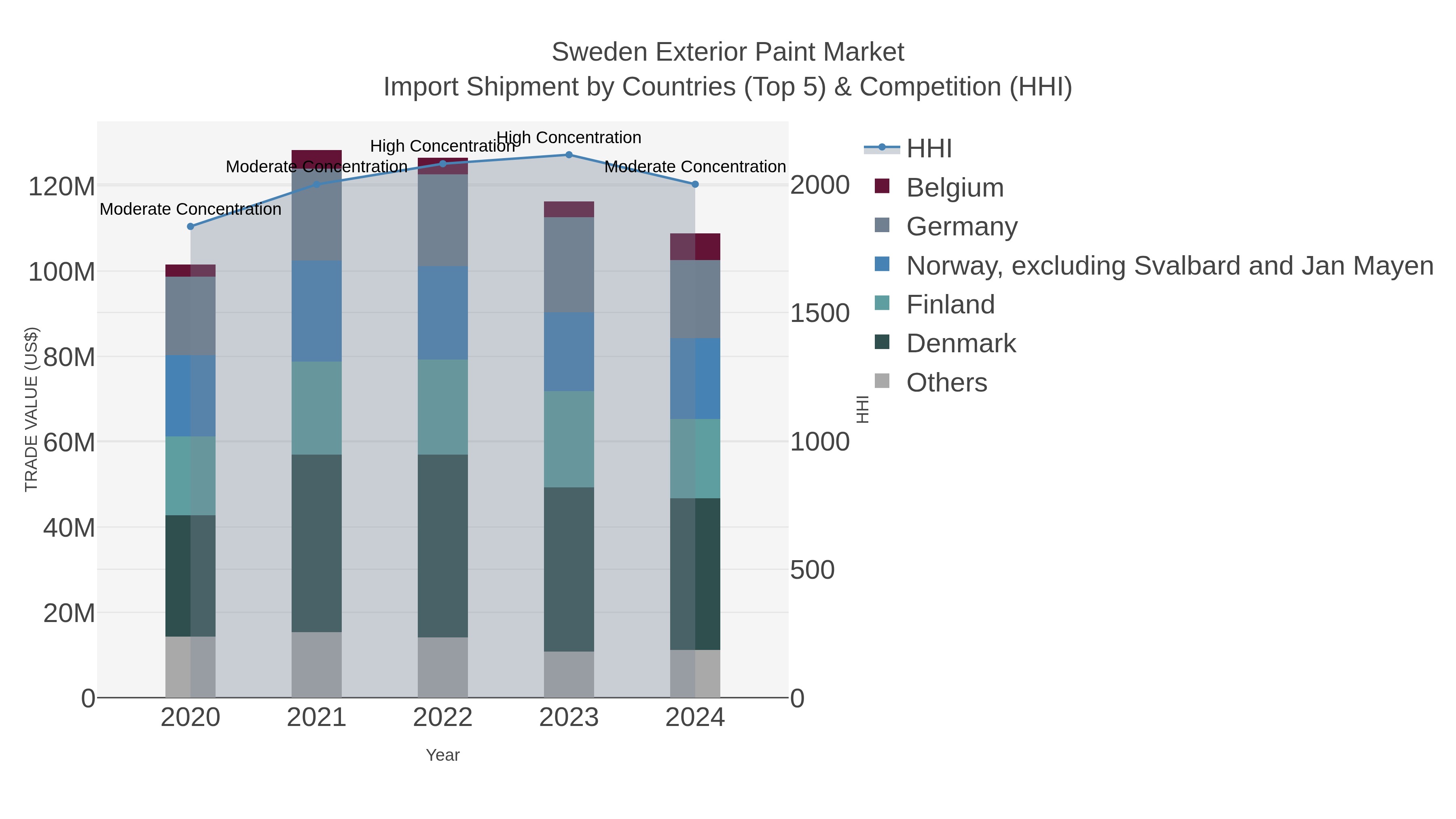 Sweden Exterior Paint Market Import Shipment by Countries (Top 5) & Competition (HHI)