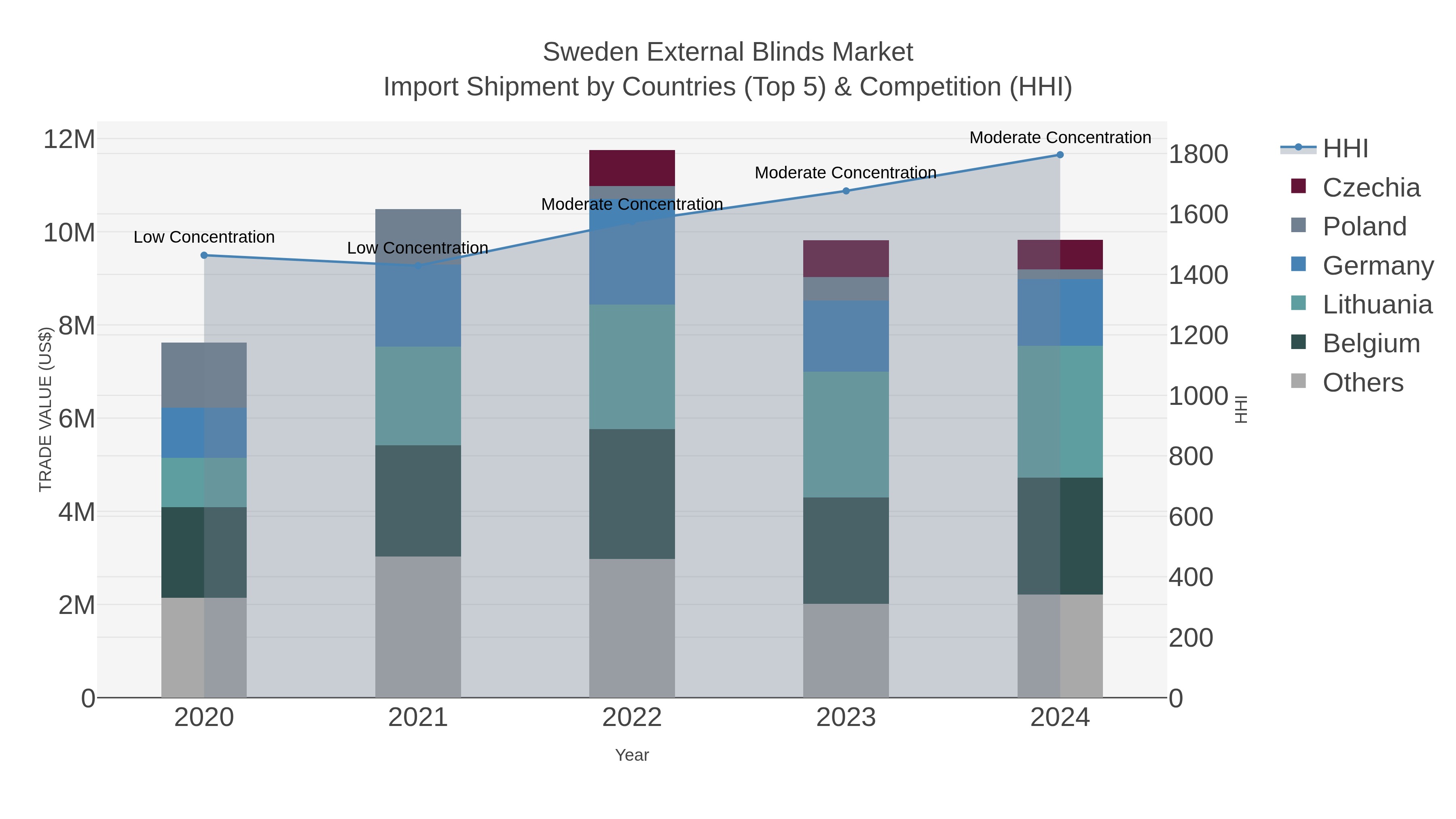 Sweden External Blinds Market Import Shipment by Countries (Top 5) & Competition (HHI)