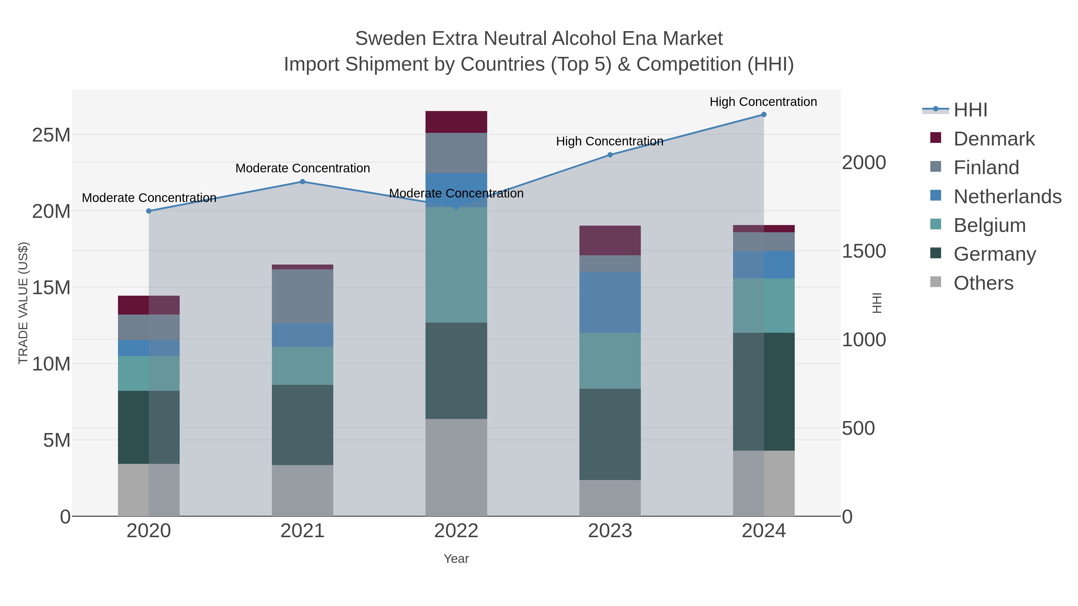 Sweden Extra Neutral Alcohol Ena Market Import Shipment by Countries (Top 5) & Competition (HHI)