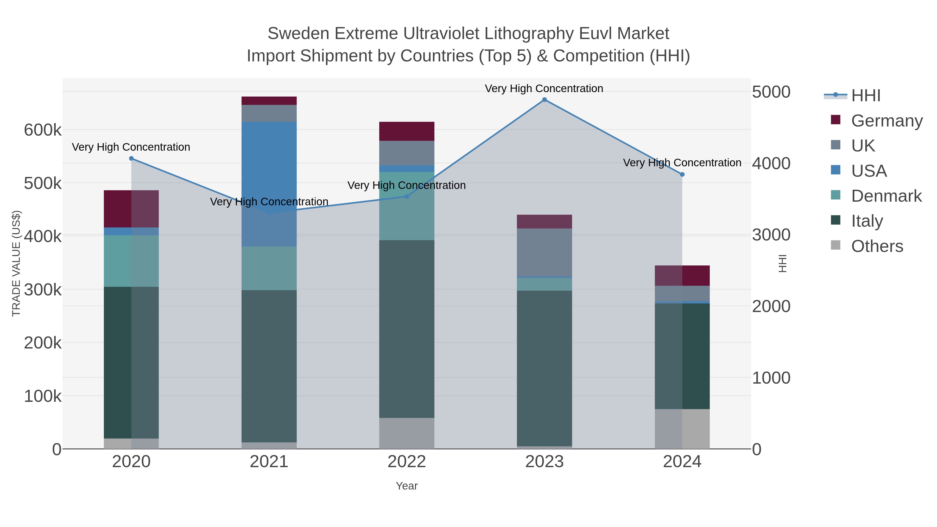 Sweden Extreme Ultraviolet Lithography Euvl Market Import Shipment by Countries (Top 5) & Competition (HHI)
