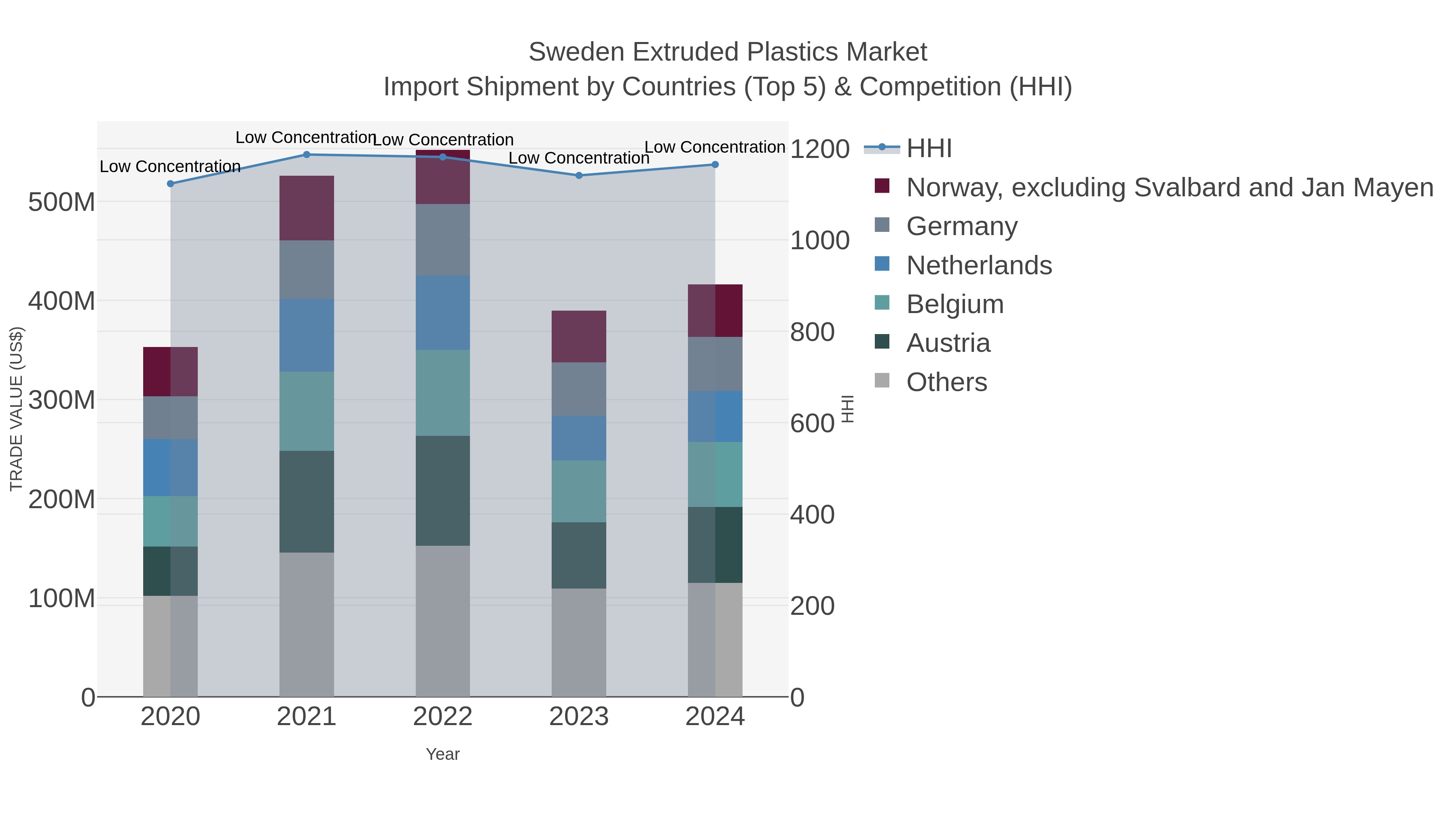 Sweden Extruded Plastics Market Import Shipment by Countries (Top 5) & Competition (HHI)