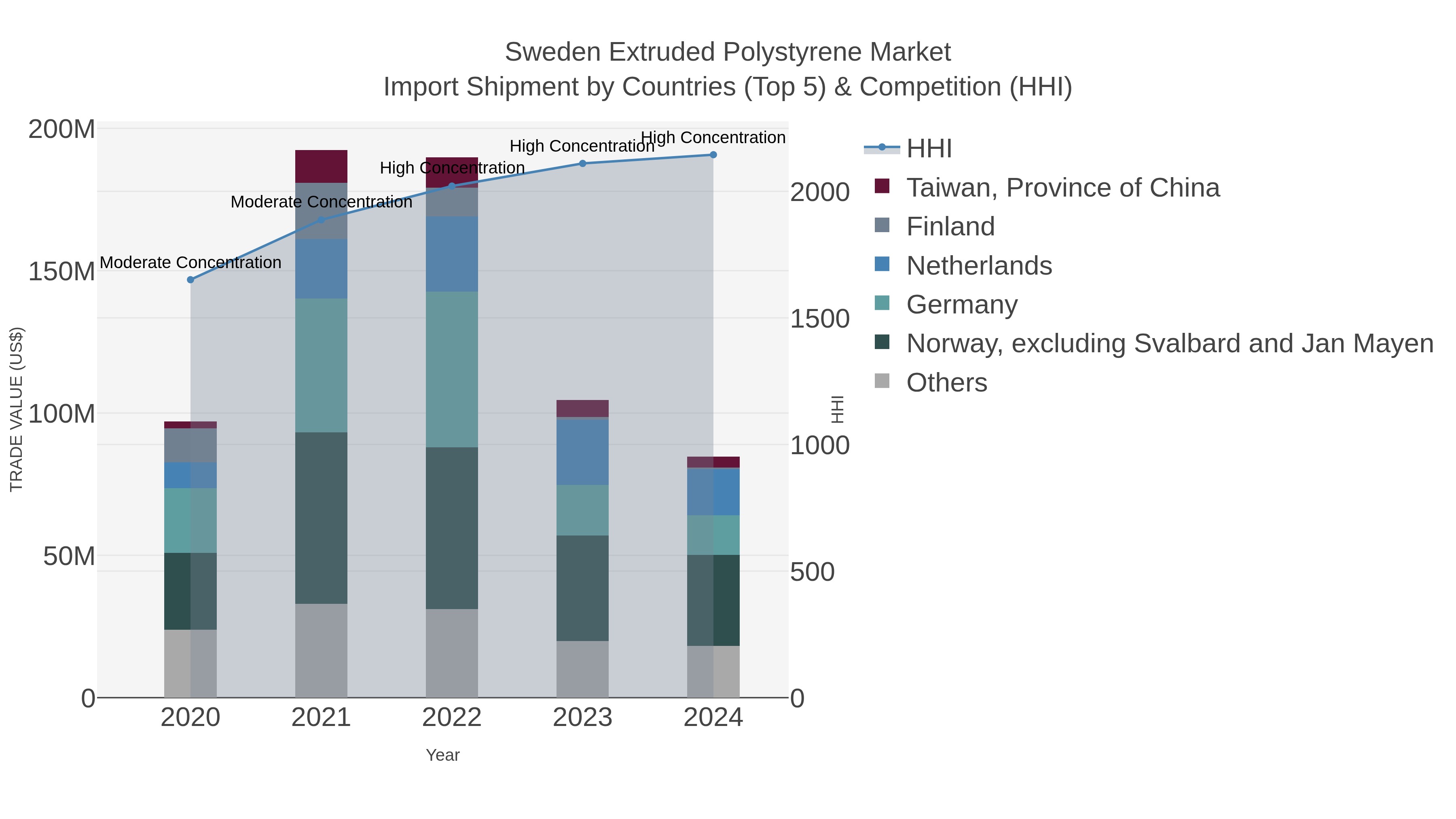 Sweden Extruded Polystyrene Market Import Shipment by Countries (Top 5) & Competition (HHI)