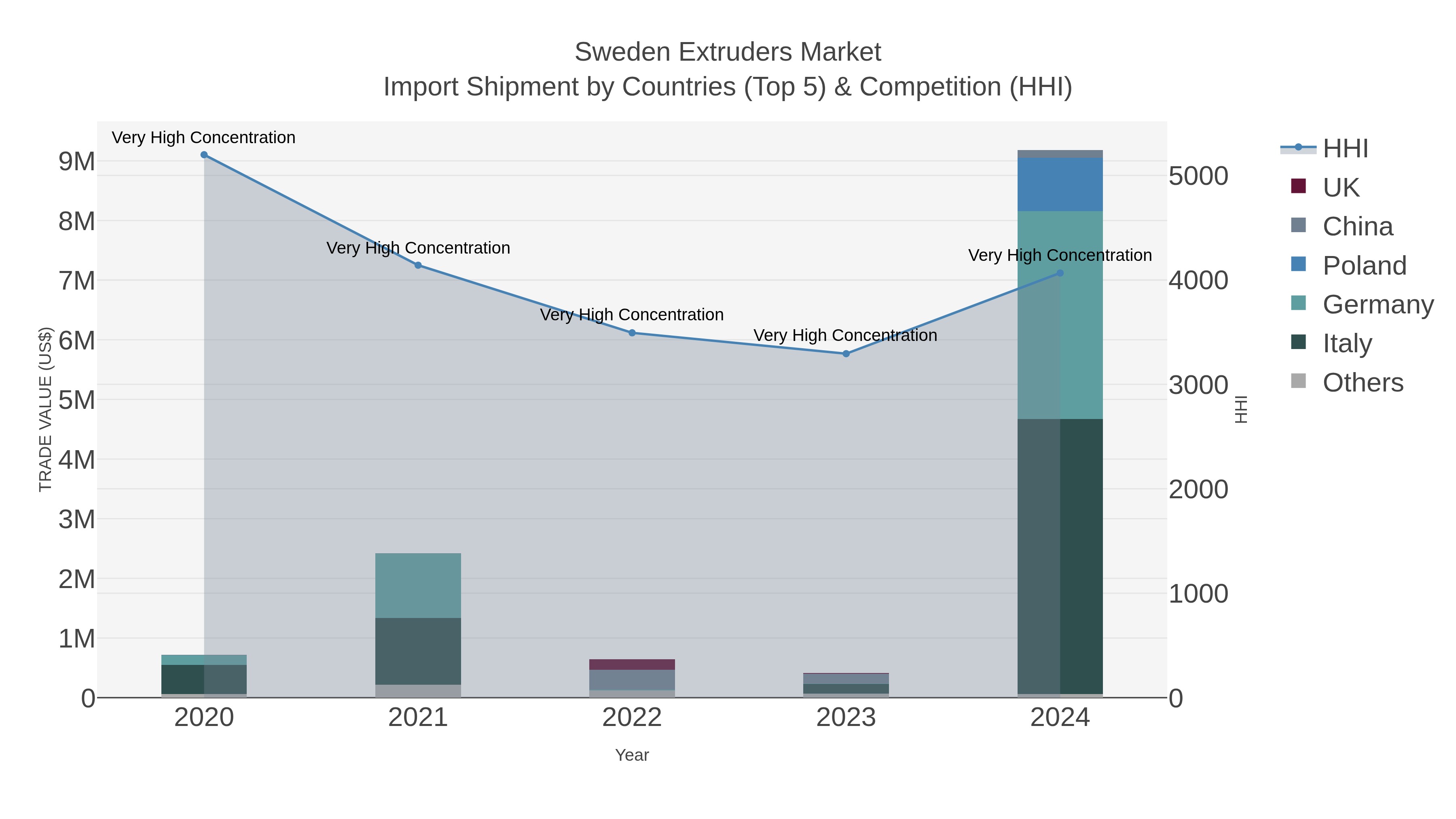 Sweden Extruders Market Import Shipment by Countries (Top 5) & Competition (HHI)