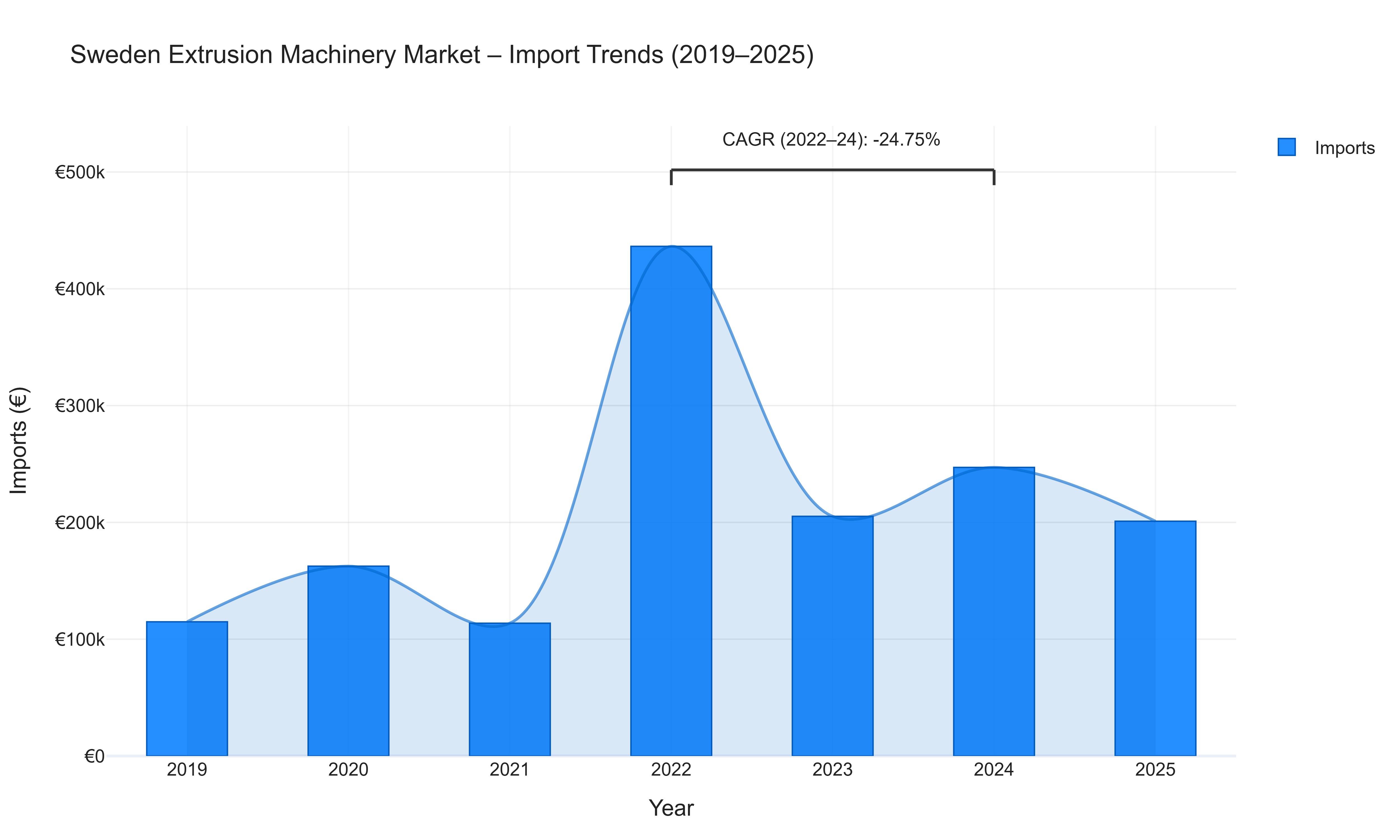 Sweden Extrusion Machinery Market - Import Trends (2019-2025)