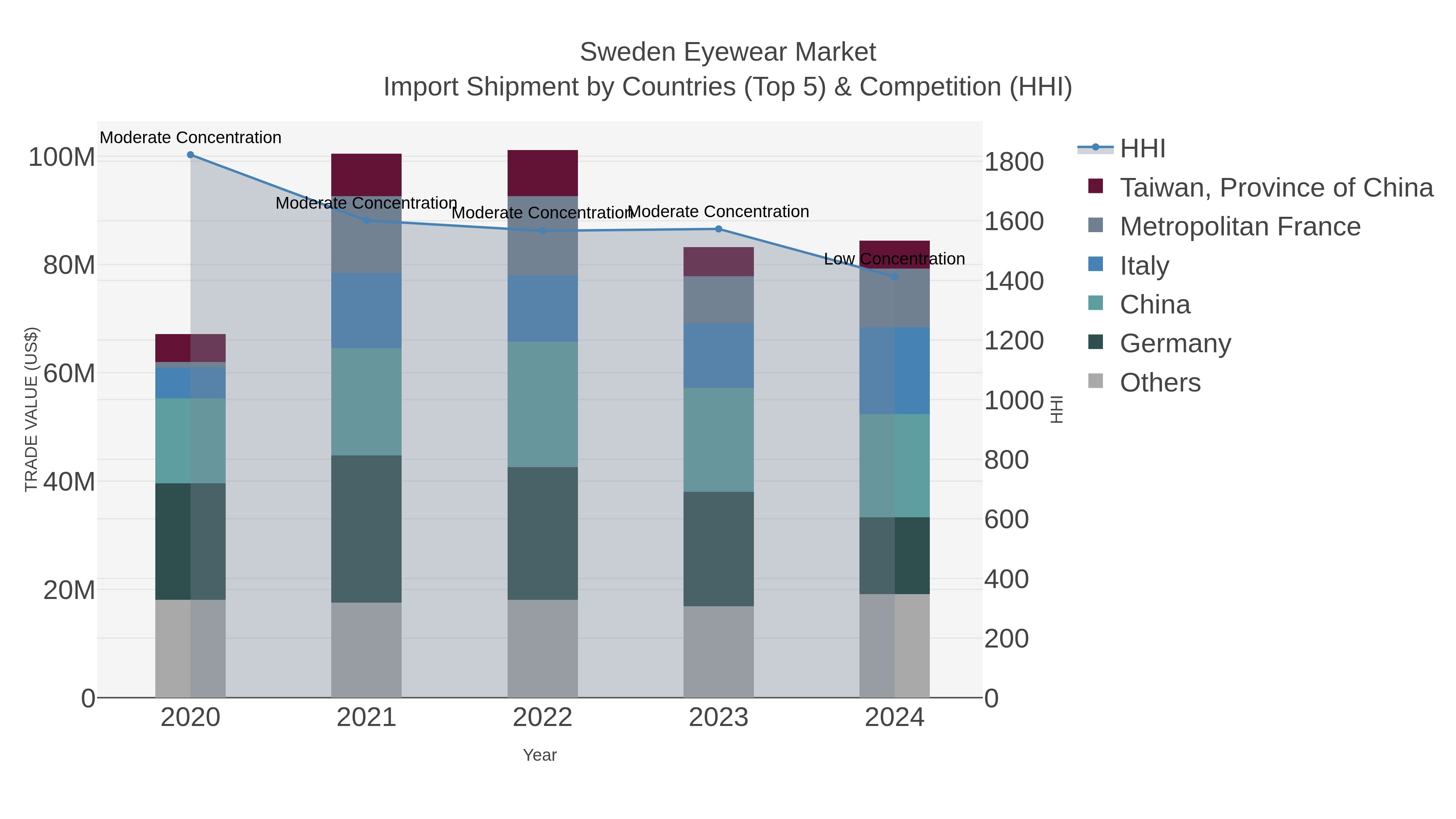 Sweden Eyewear Market Import Shipment by Countries (Top 5) & Competition (HHI)