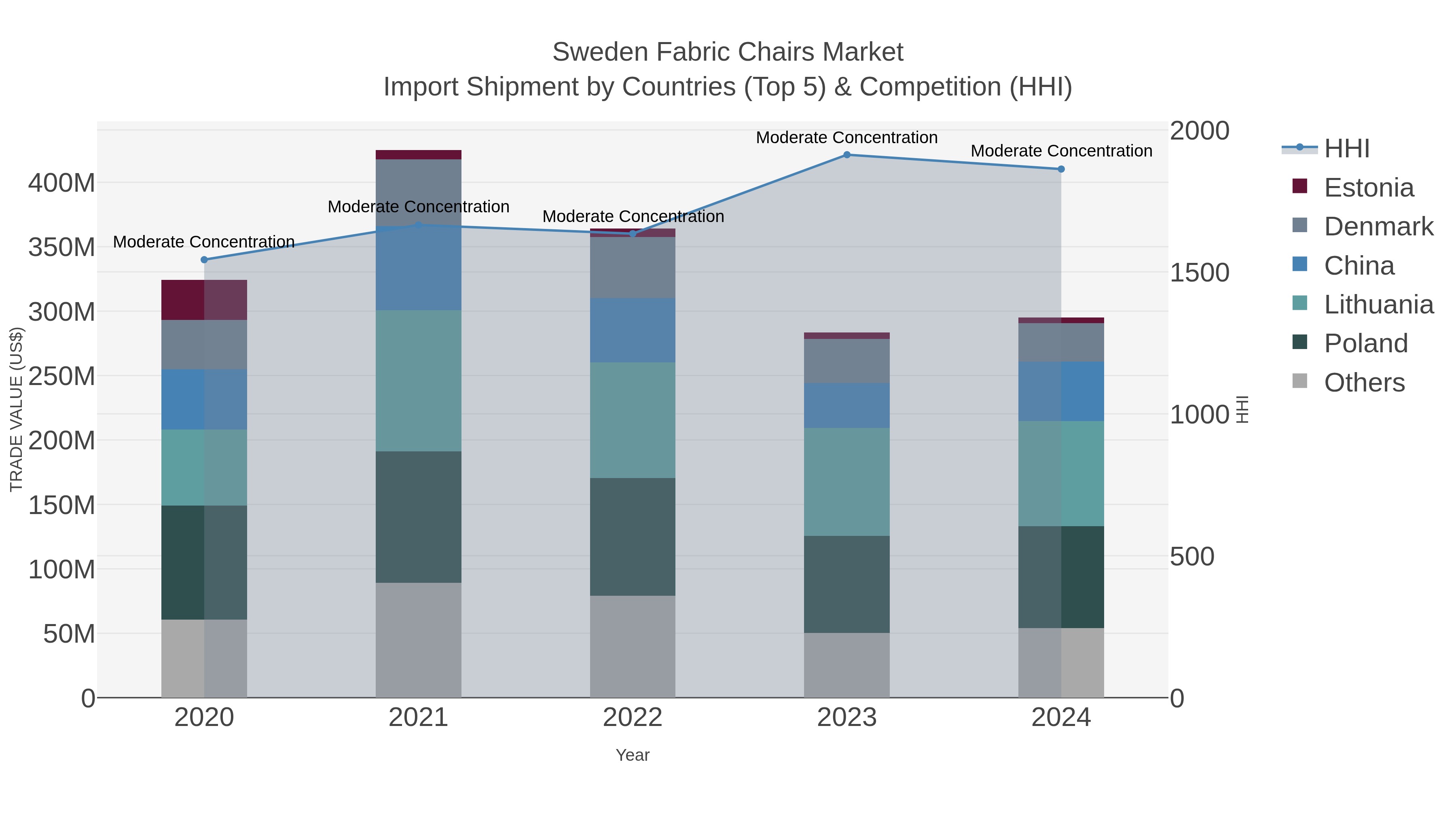 Sweden Fabric Chairs Market Import Shipment by Countries (Top 5) & Competition (HHI)