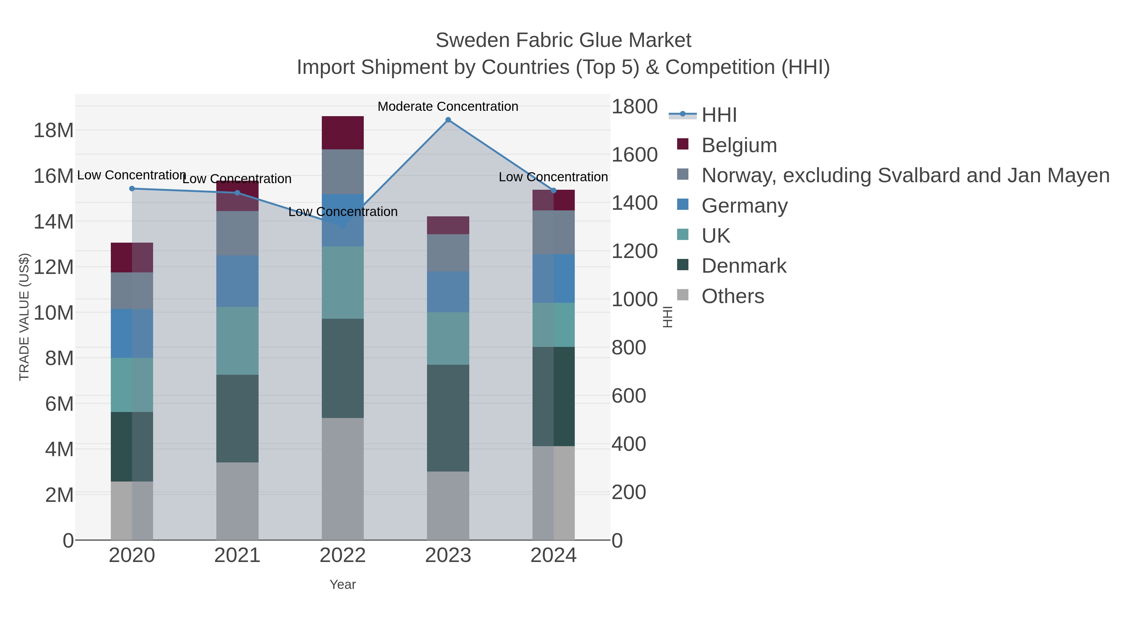 Sweden Fabric Glue Market Import Shipment by Countries (Top 5) & Competition (HHI)