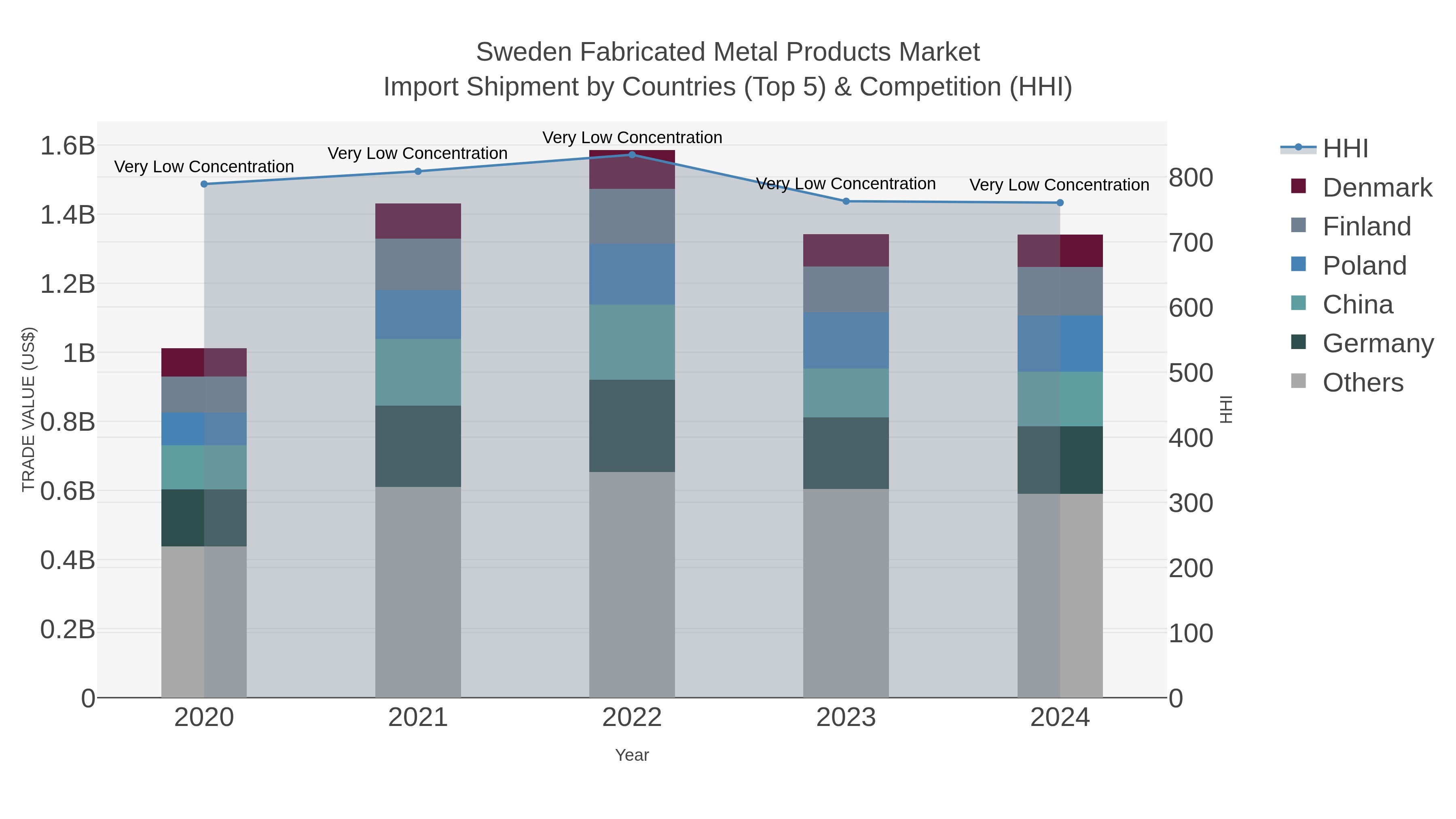 Sweden Fabricated Metal Products Market Import Shipment by Countries (Top 5) & Competition (HHI)