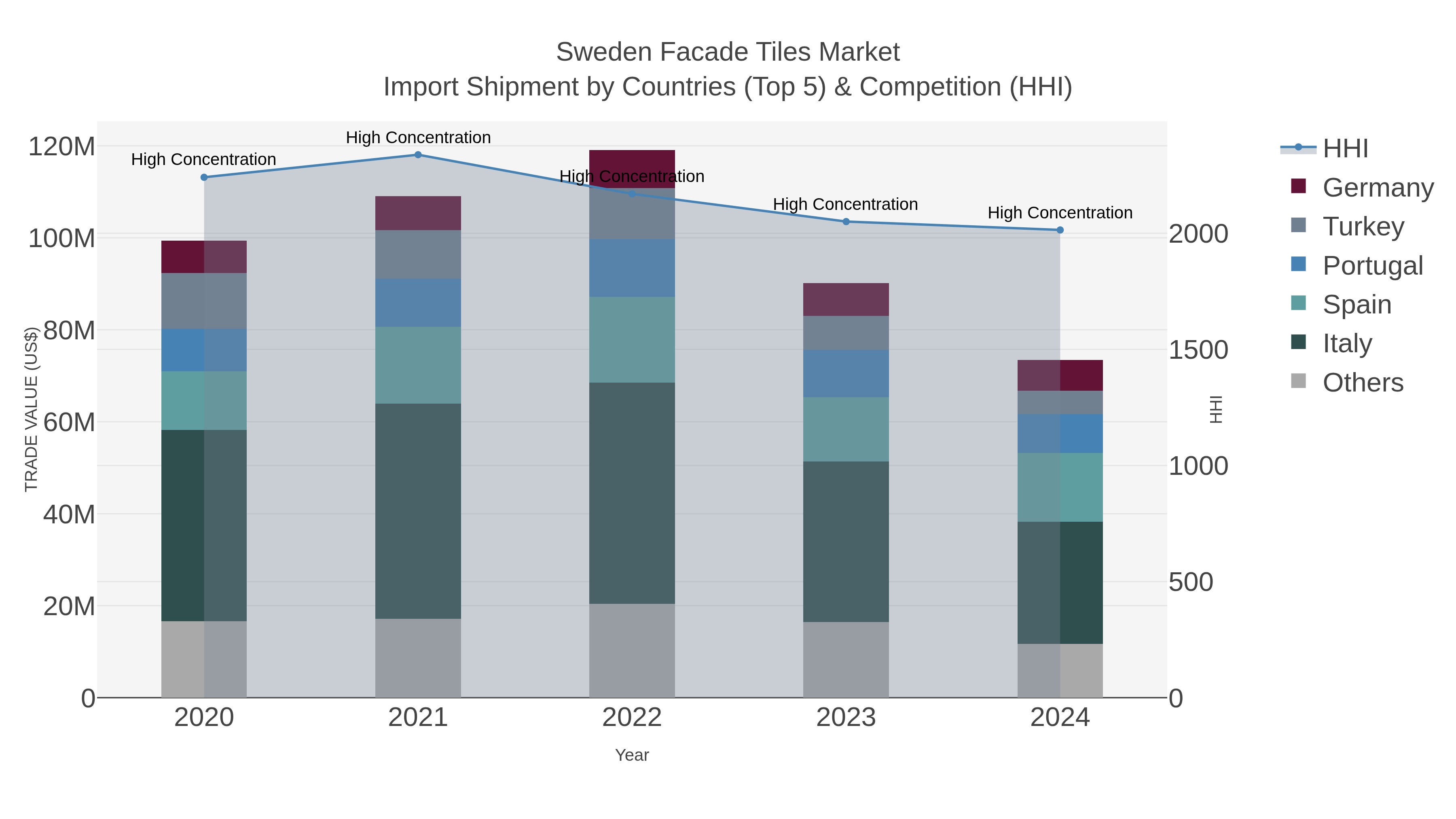 Sweden Facade Tiles Market Import Shipment by Countries (Top 5) & Competition (HHI)