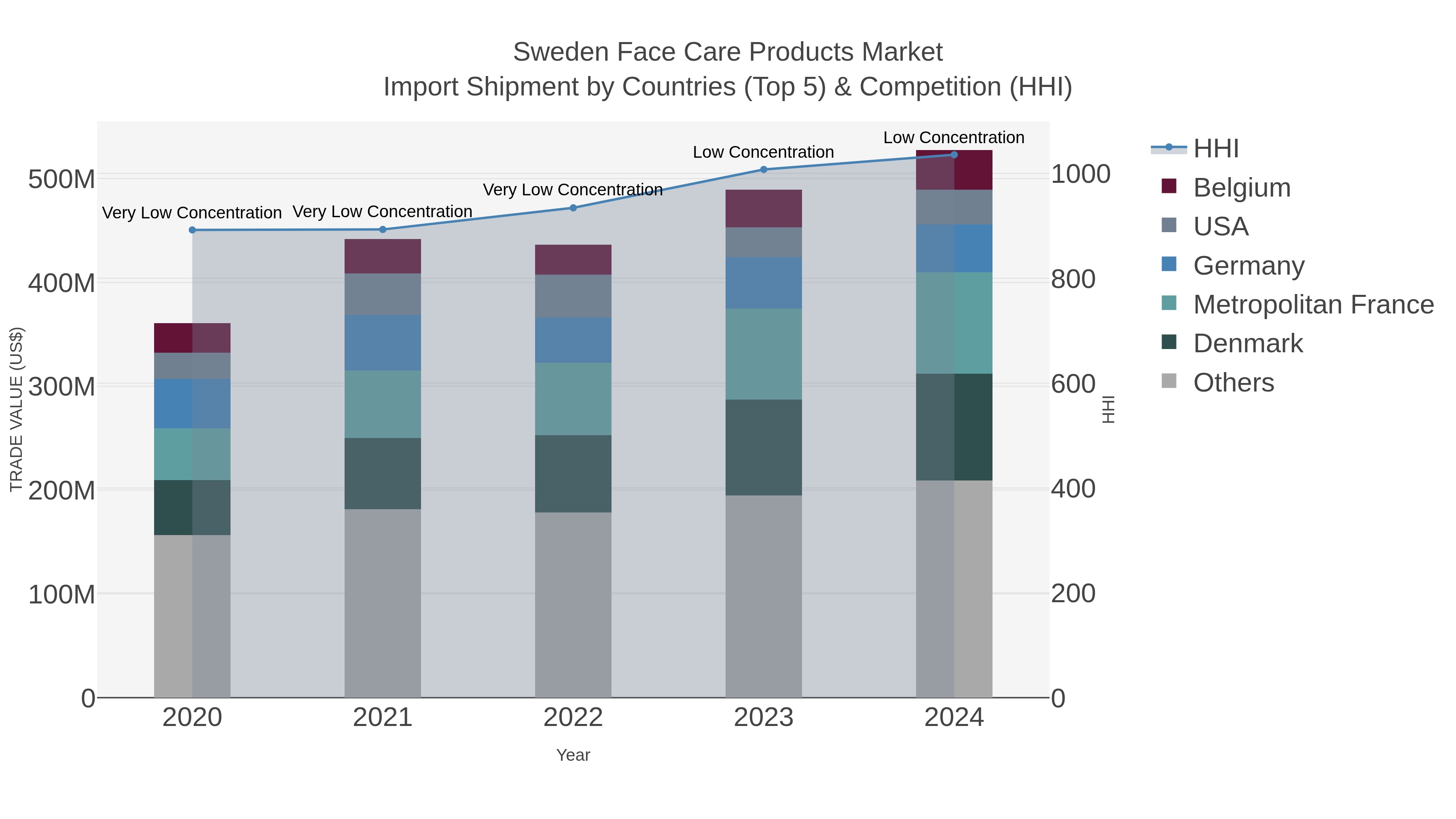 Sweden Face Care Products Market Import Shipment by Countries (Top 5) & Competition (HHI)