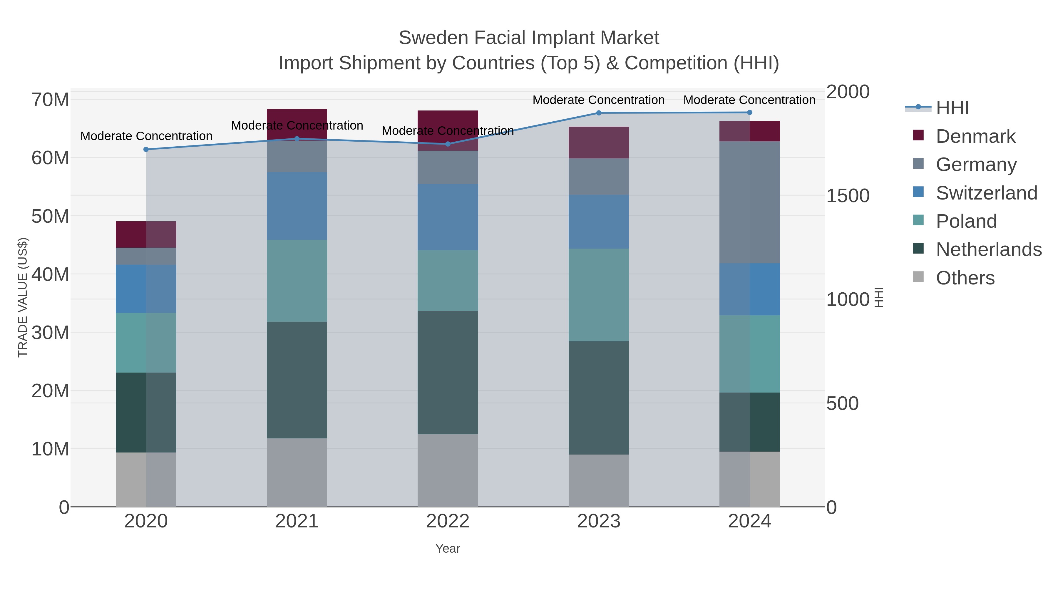 Sweden Facial Implant Market Import Shipment by Countries (Top 5) & Competition (HHI)
