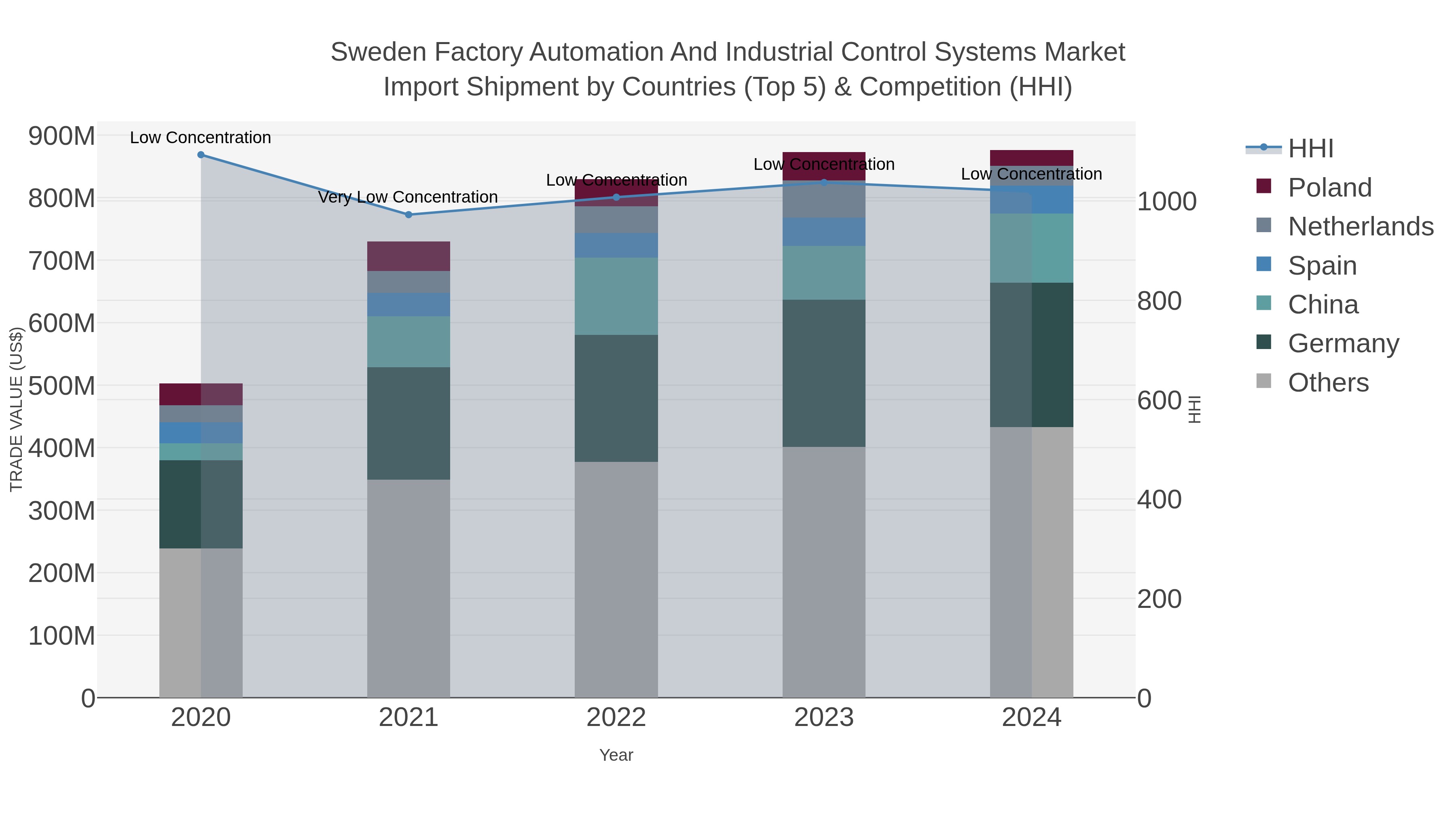 Sweden Factory Automation And Industrial Control Systems Market Import Shipment by Countries (Top 5) & Competition (HHI)