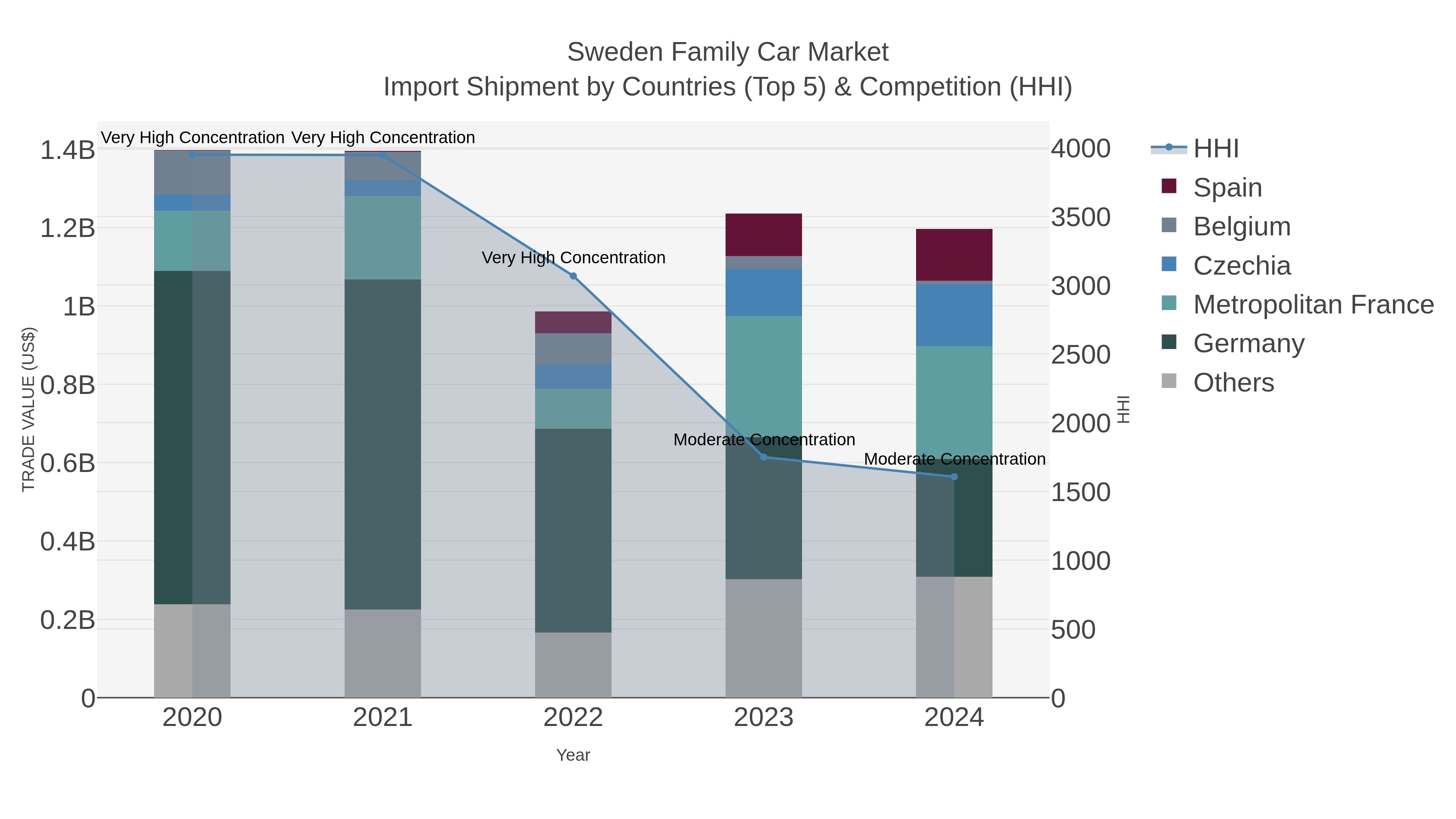 Sweden Family Car Market Import Shipment by Countries (Top 5) & Competition (HHI)