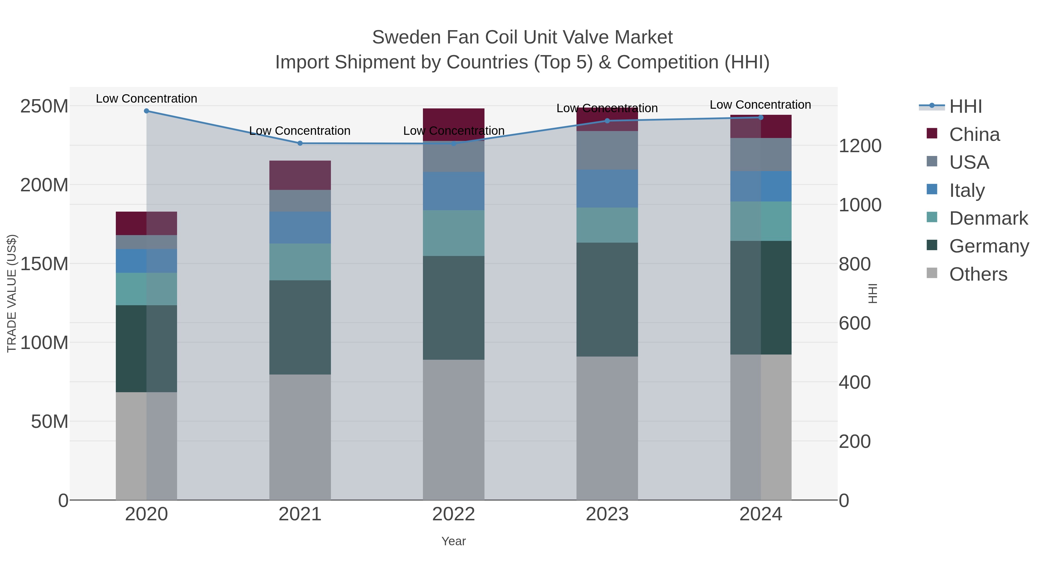 Sweden Fan Coil Unit Valve Market Import Shipment by Countries (Top 5) & Competition (HHI)