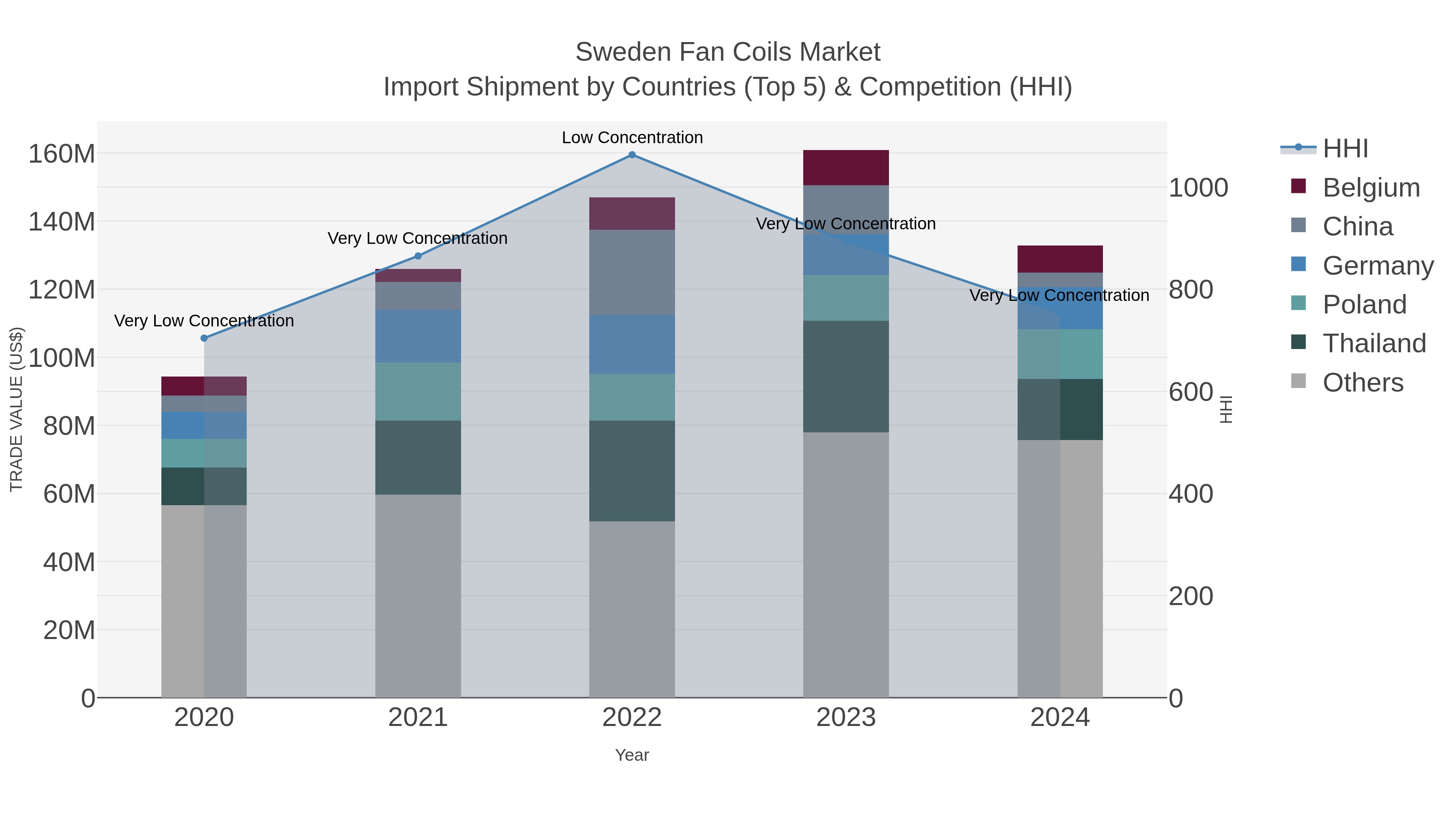 Sweden Fan Coils Market Import Shipment by Countries (Top 5) & Competition (HHI)