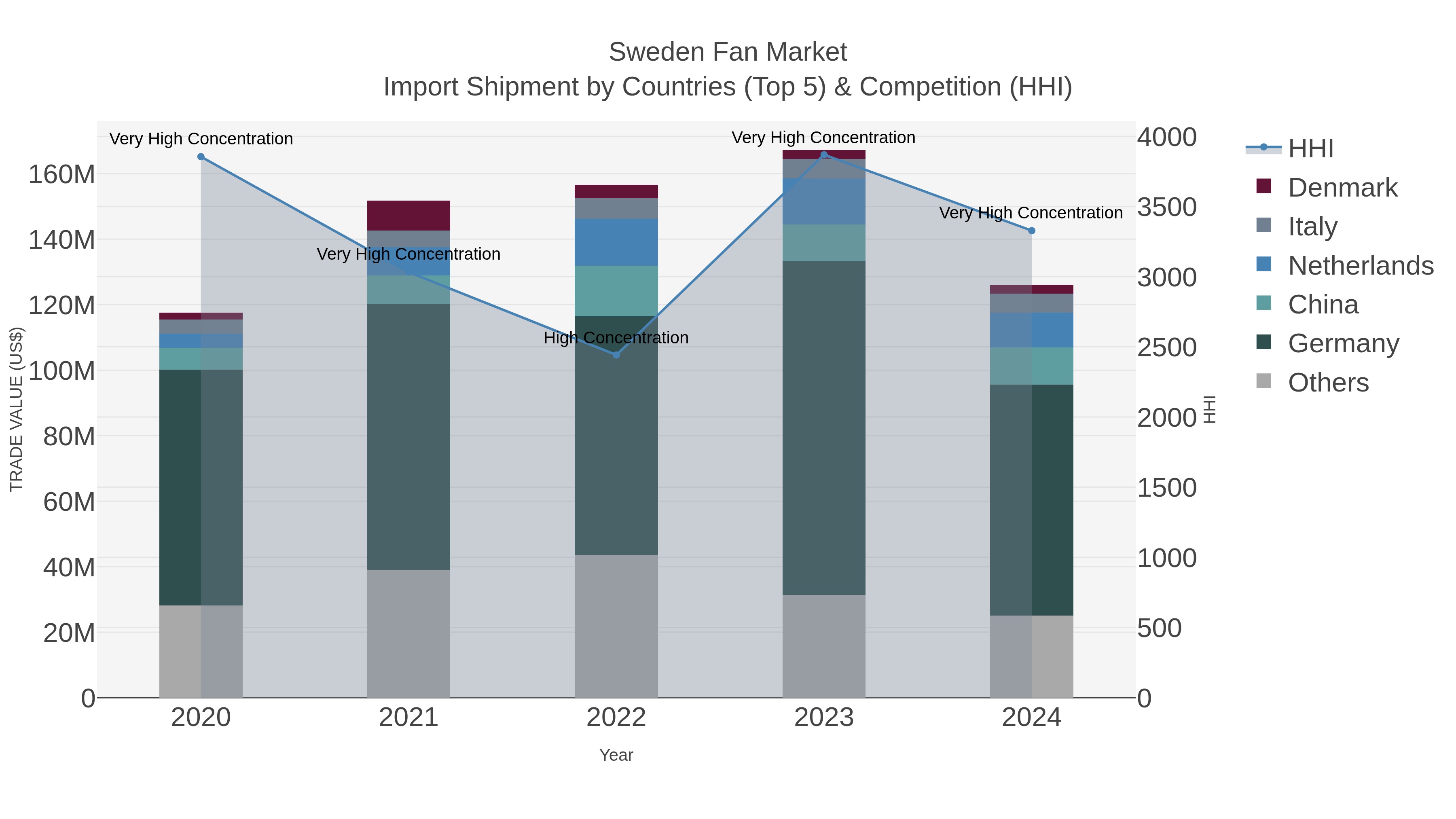Sweden Fan Market Import Shipment by Countries (Top 5) & Competition (HHI)