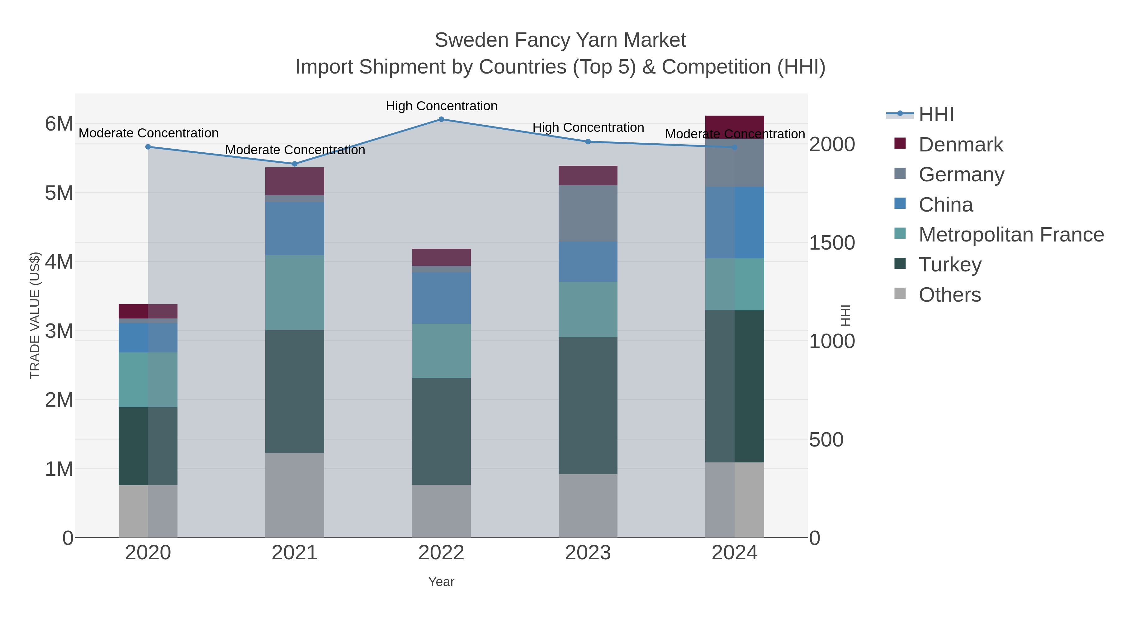 Sweden Fancy Yarn Market Import Shipment by Countries (Top 5) & Competition (HHI)