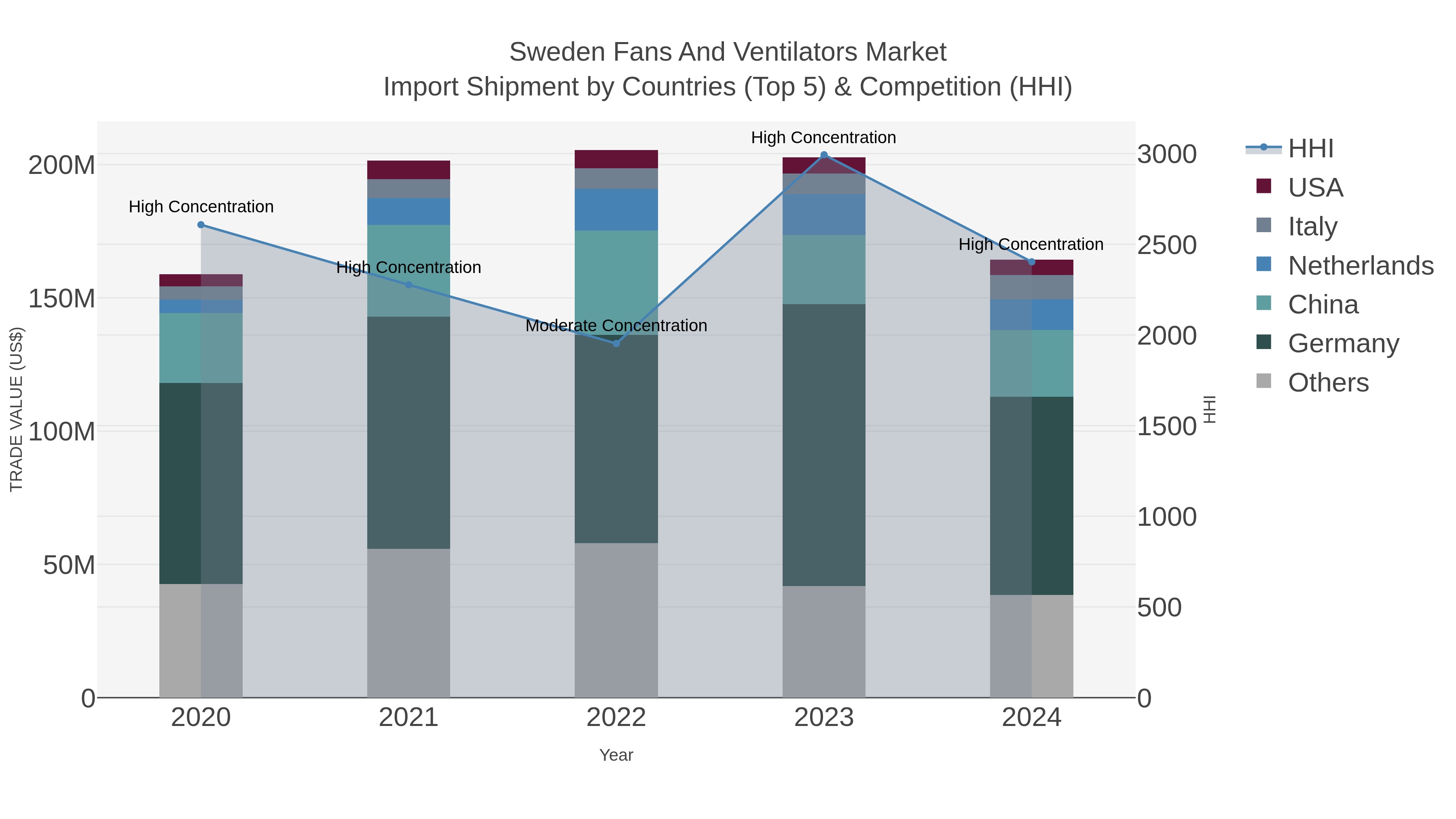 Sweden Fans And Ventilators Market Import Shipment by Countries (Top 5) & Competition (HHI)