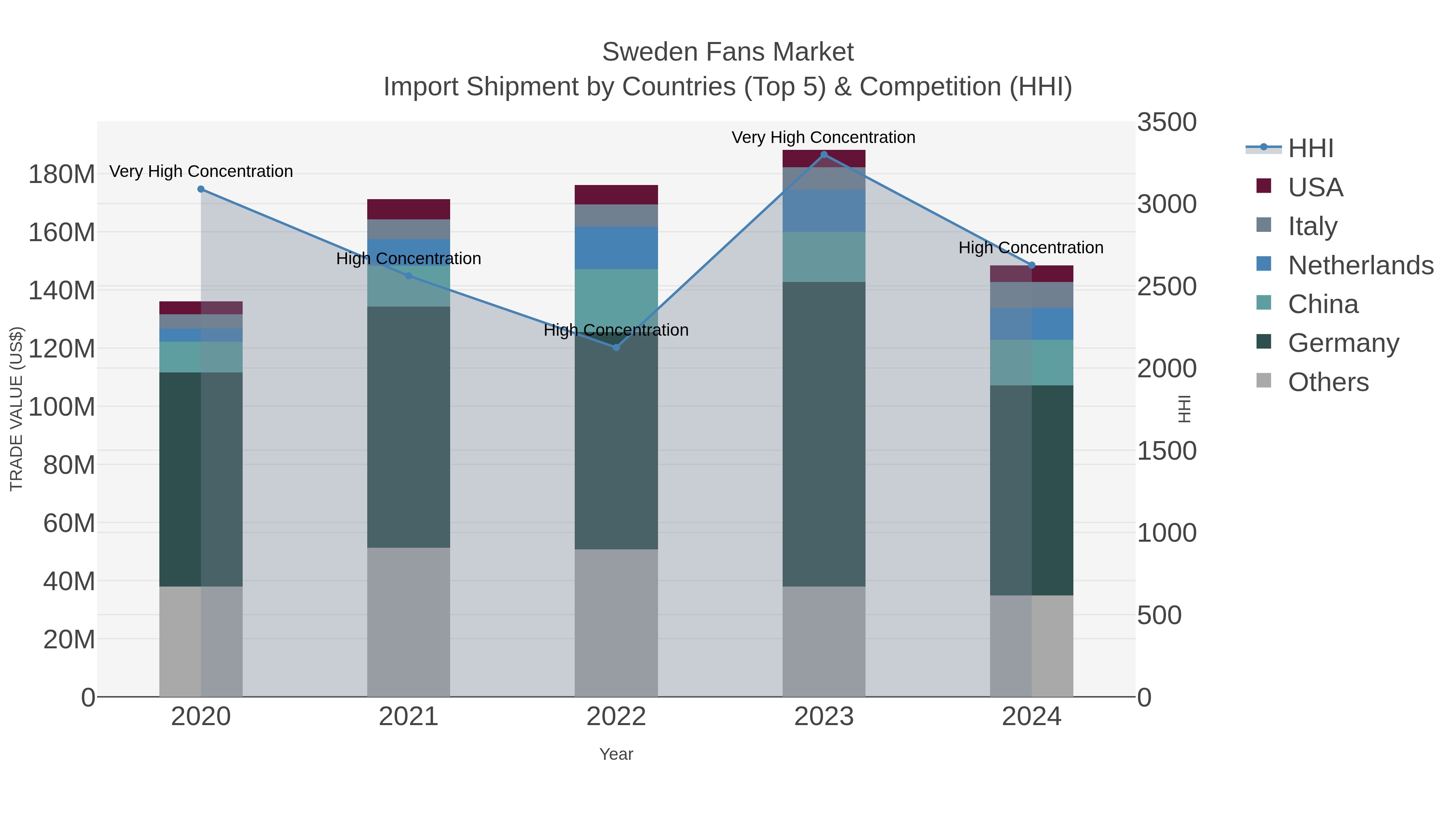 Sweden Fans Market Import Shipment by Countries (Top 5) & Competition (HHI)