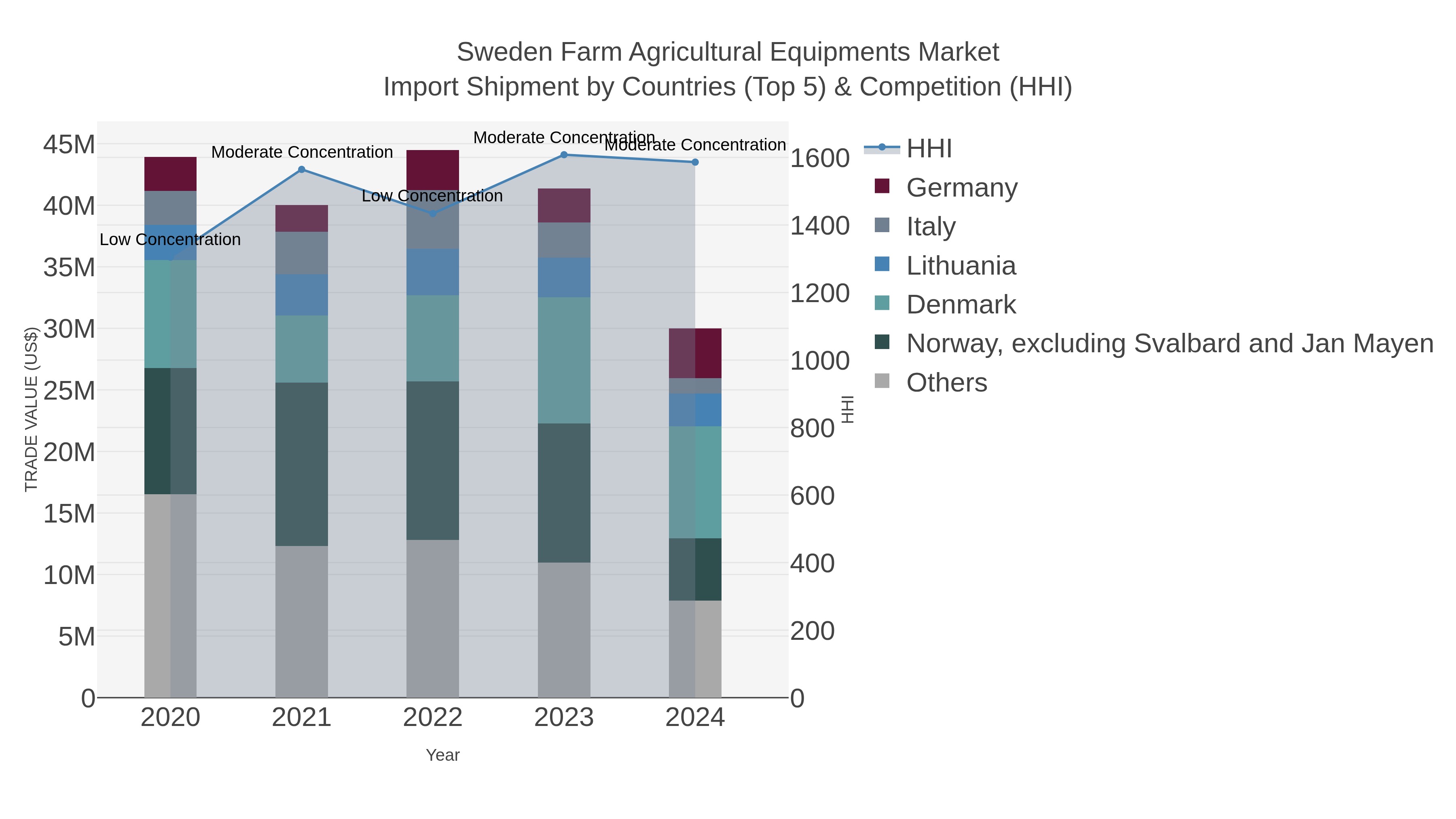 Sweden Farm Agricultural Equipments Market Import Shipment by Countries (Top 5) & Competition (HHI)