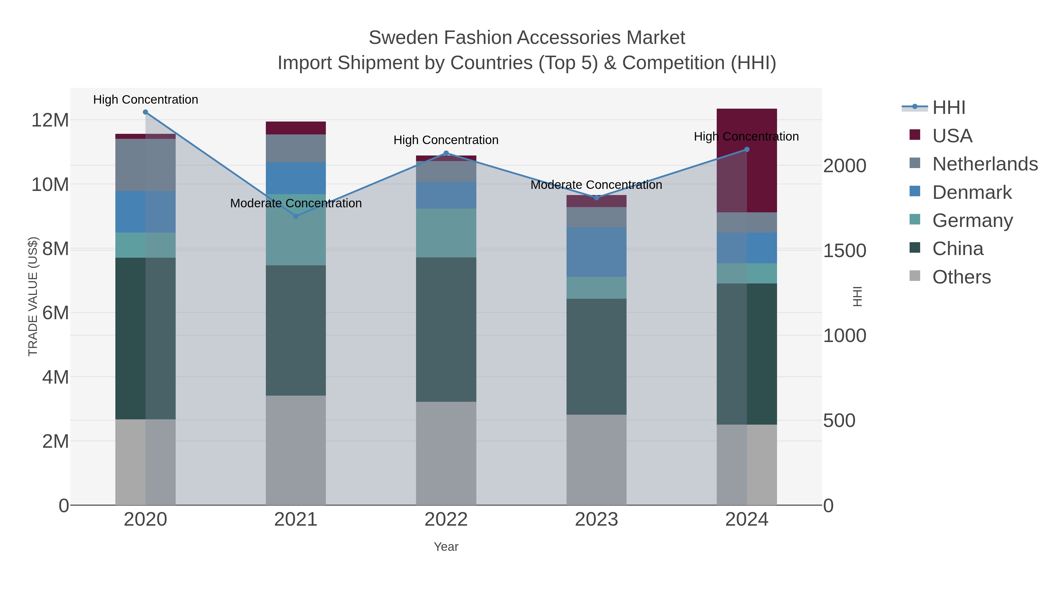 Sweden Fashion Accessories Market Import Shipment by Countries (Top 5) & Competition (HHI)