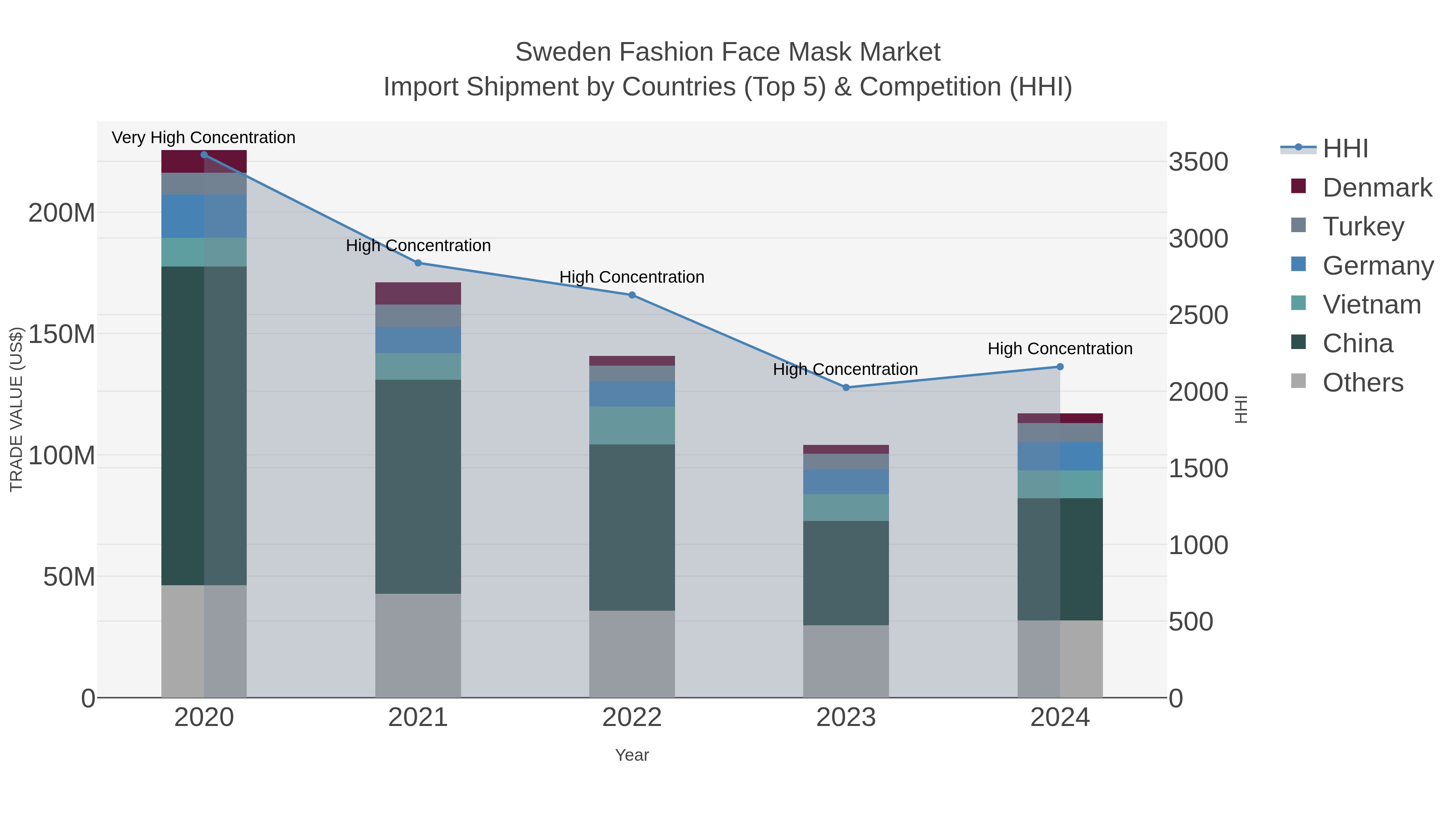 Sweden Fashion Face Mask Market Import Shipment by Countries (Top 5) & Competition (HHI)