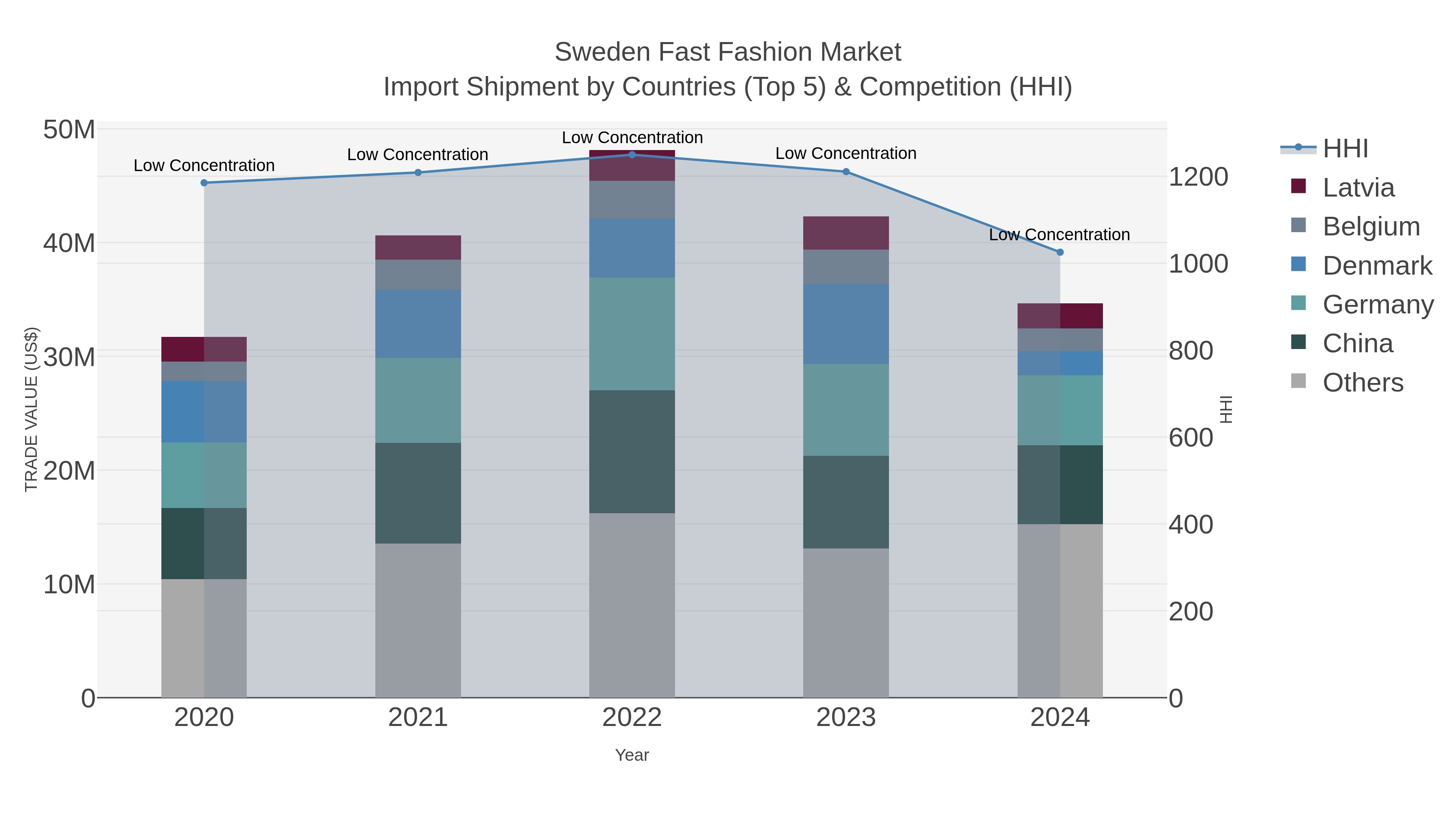 Sweden Fast Fashion Market Import Shipment by Countries (Top 5) & Competition (HHI)