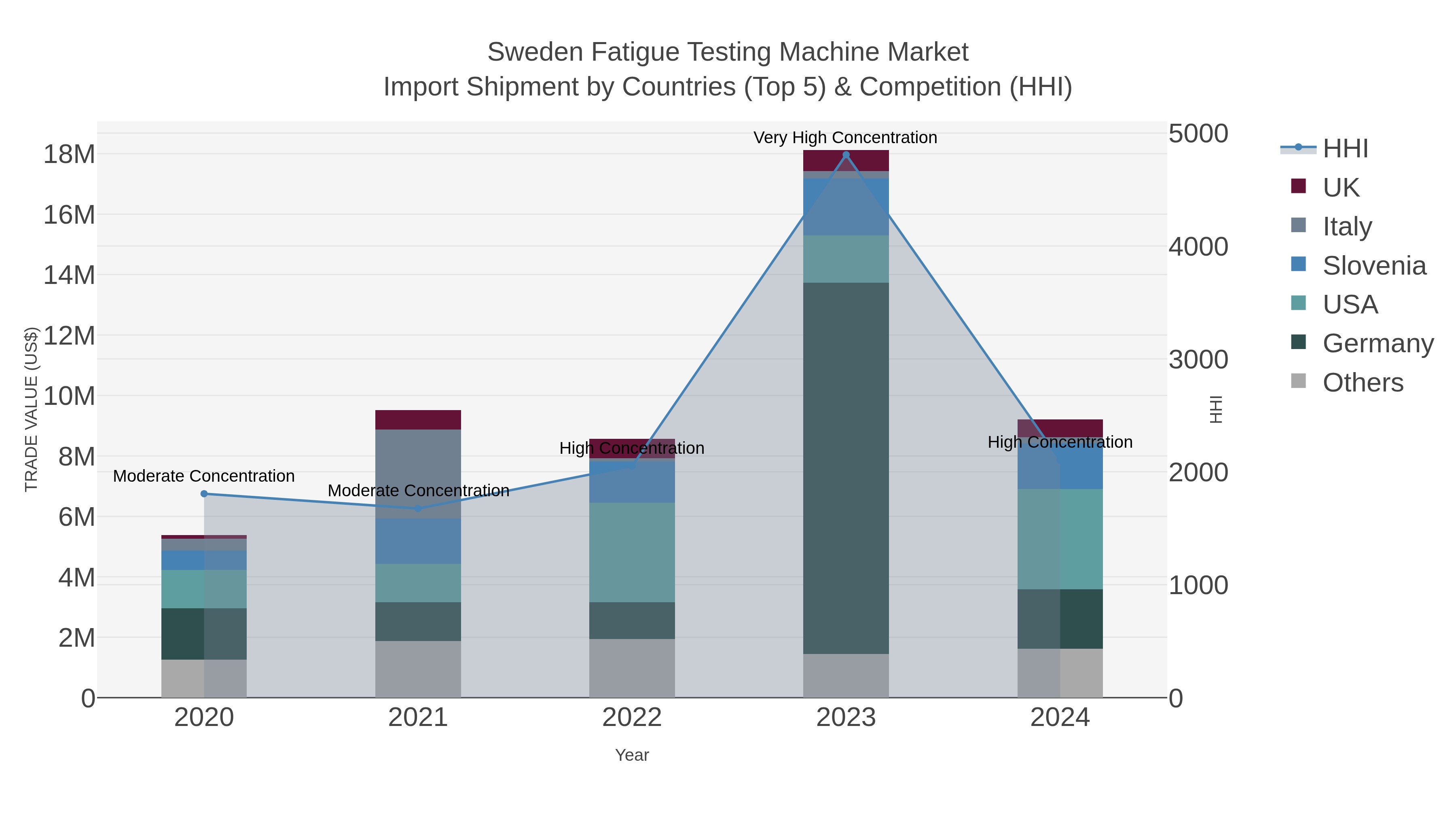 Sweden Fatigue Testing Machine Market Import Shipment by Countries (Top 5) & Competition (HHI)