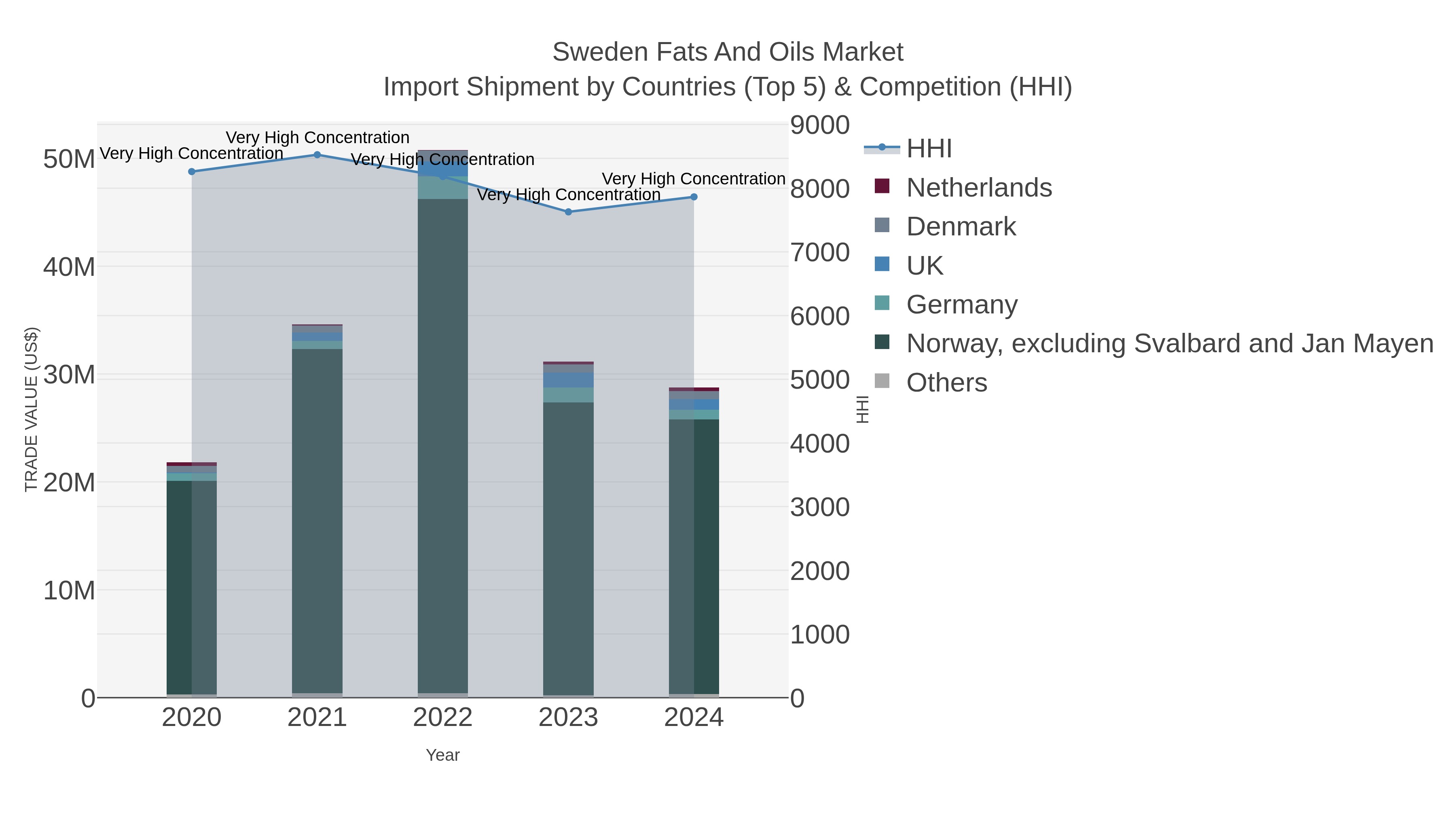 Sweden Fats And Oils Market Import Shipment by Countries (Top 5) & Competition (HHI)