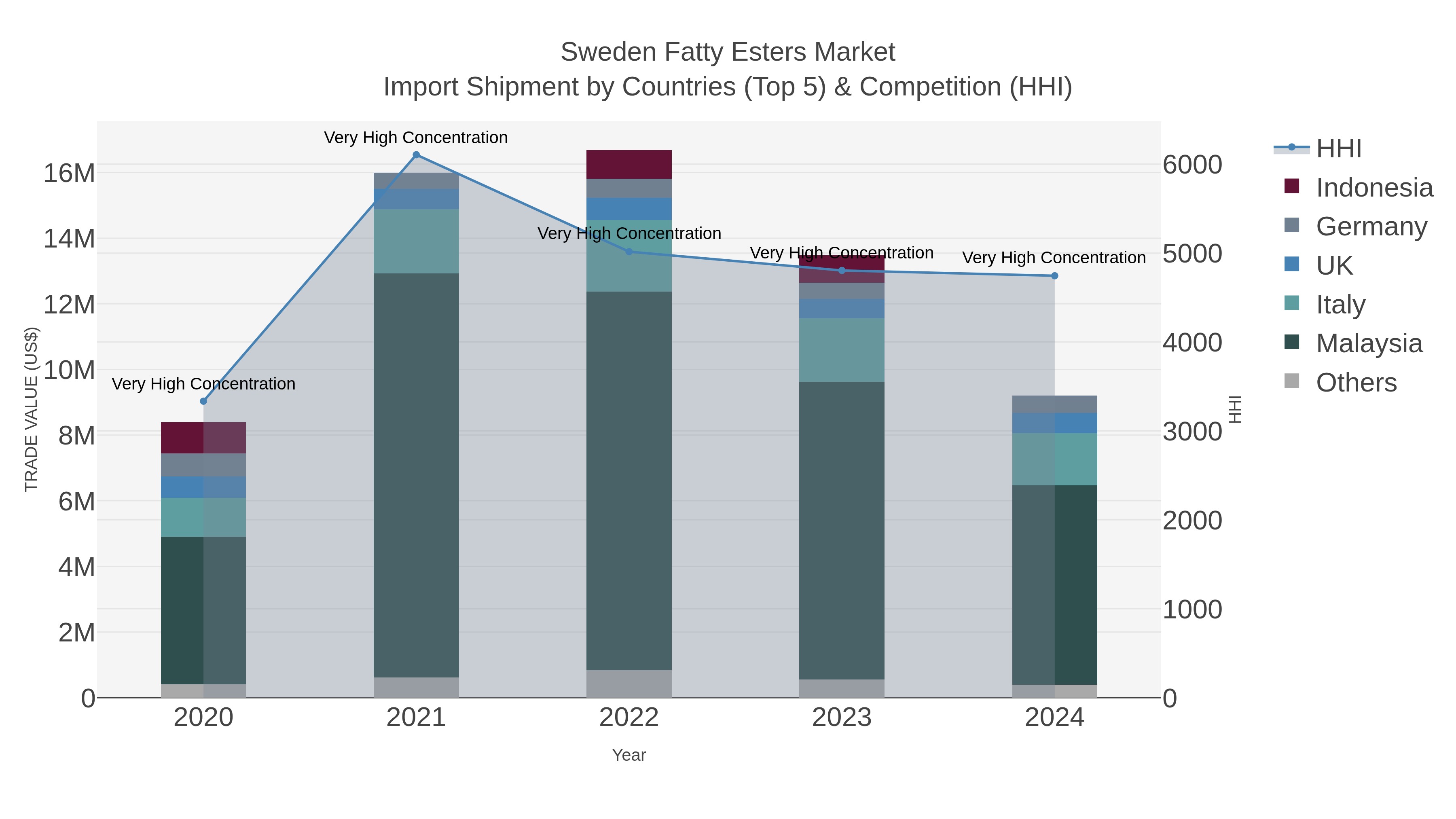 Sweden Fatty Esters Market Import Shipment by Countries (Top 5) & Competition (HHI)