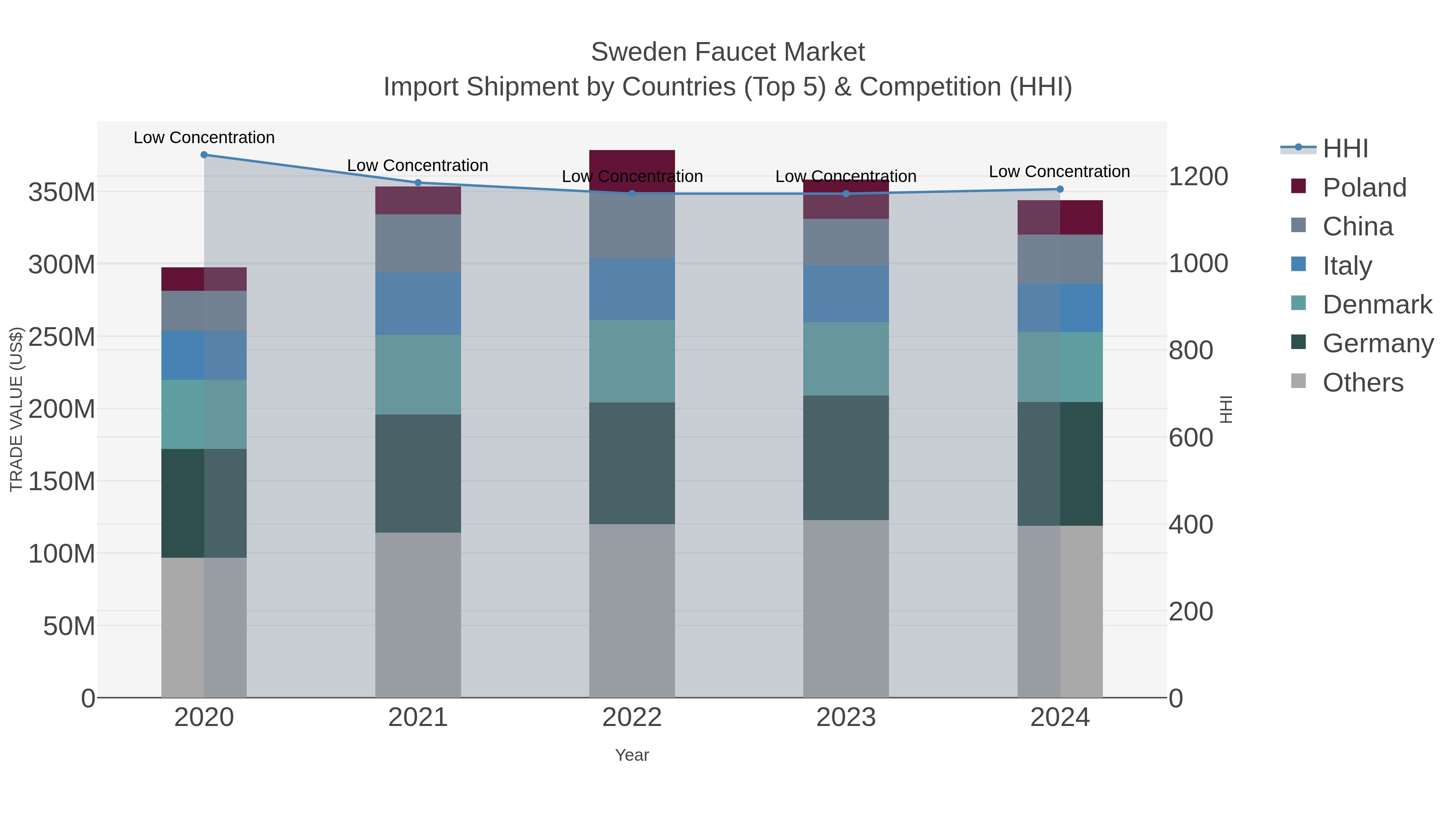 Sweden Faucet Market Import Shipment by Countries (Top 5) & Competition (HHI)