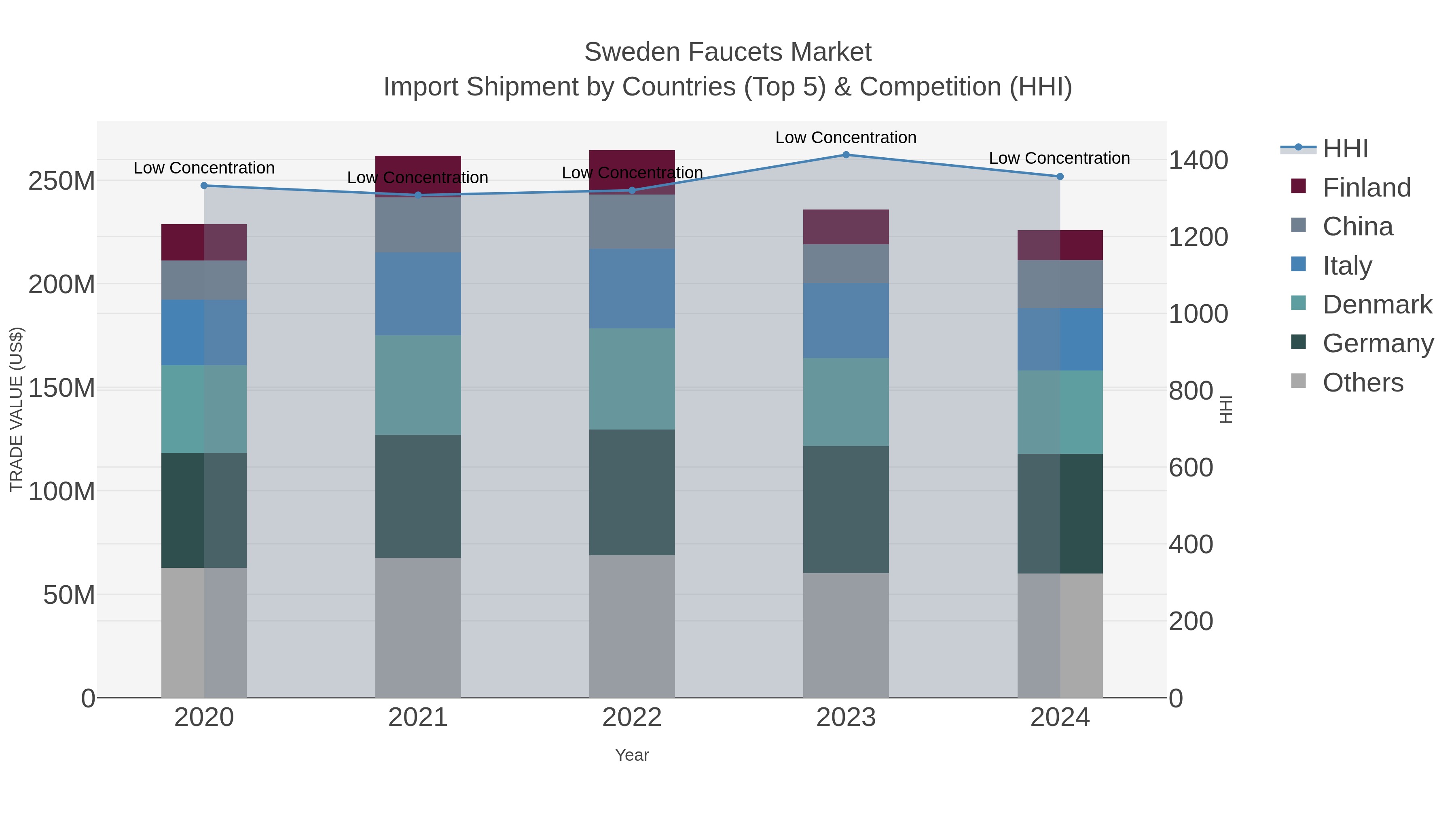 Sweden Faucets Market Import Shipment by Countries (Top 5) & Competition (HHI)