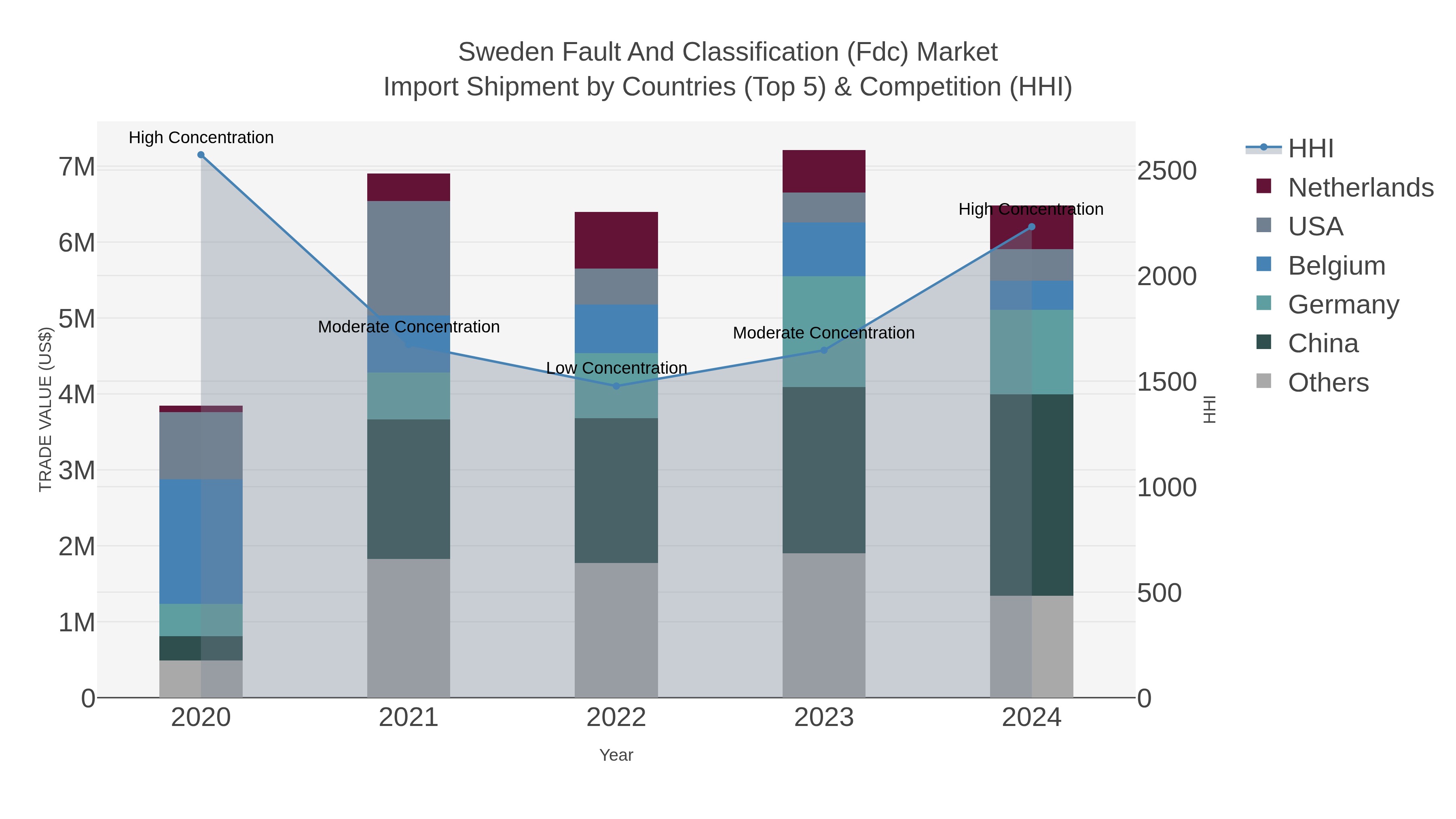 Sweden Fault And Classification (fdc) Market Import Shipment by Countries (Top 5) & Competition (HHI)
