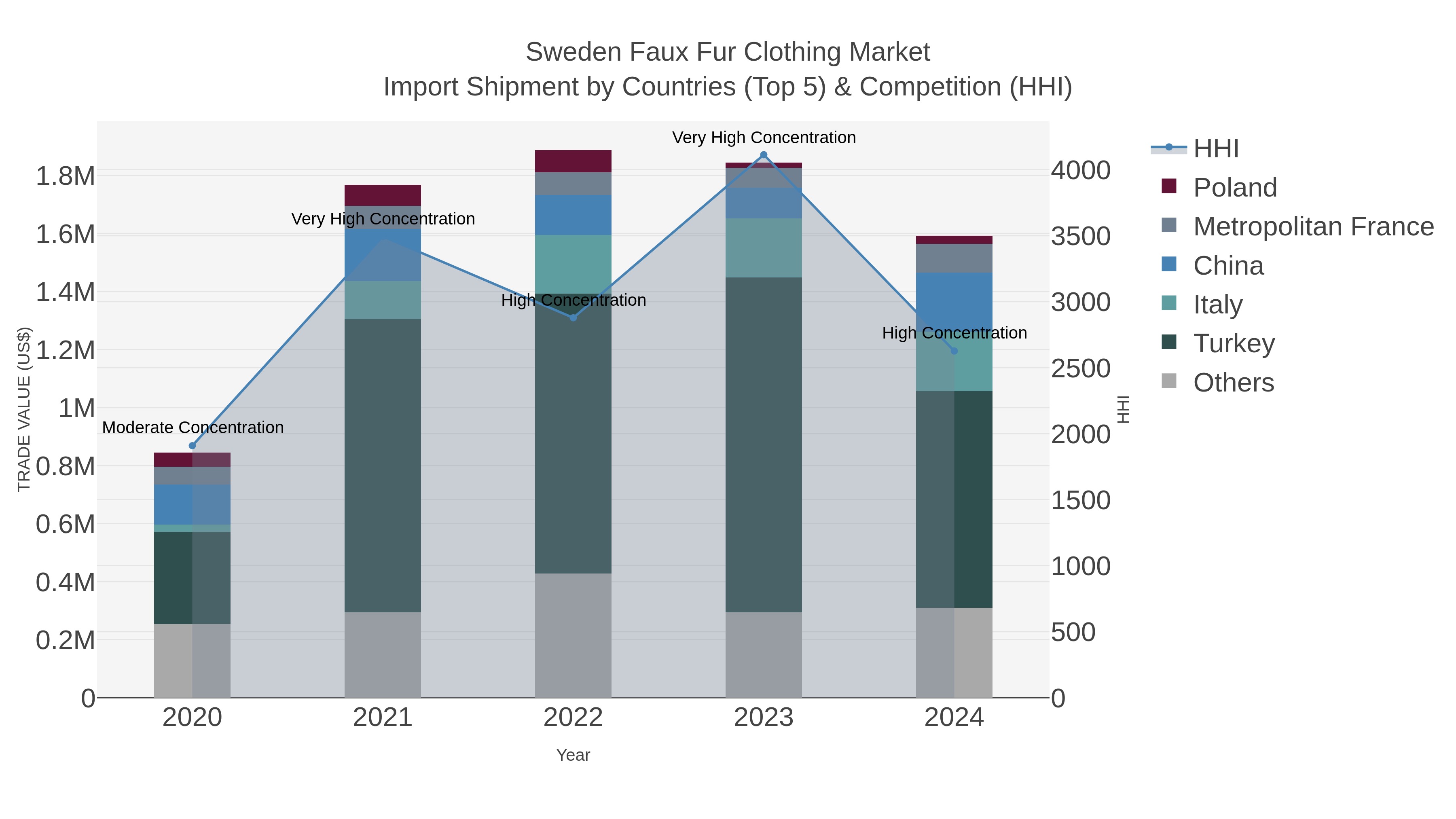 Sweden Faux Fur Clothing Market Import Shipment by Countries (Top 5) & Competition (HHI)