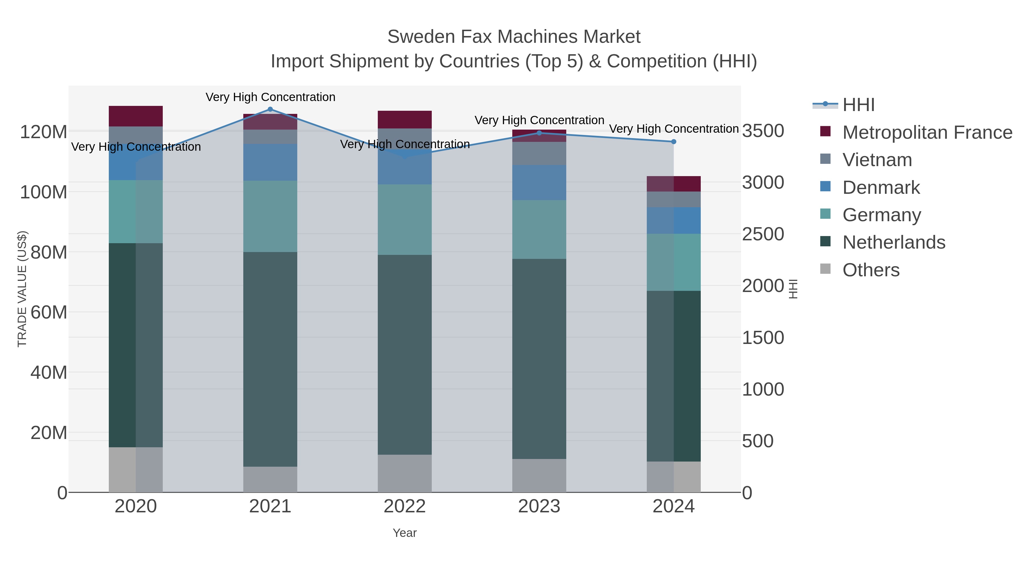 Sweden Fax Machines Market Import Shipment by Countries (Top 5) & Competition (HHI)