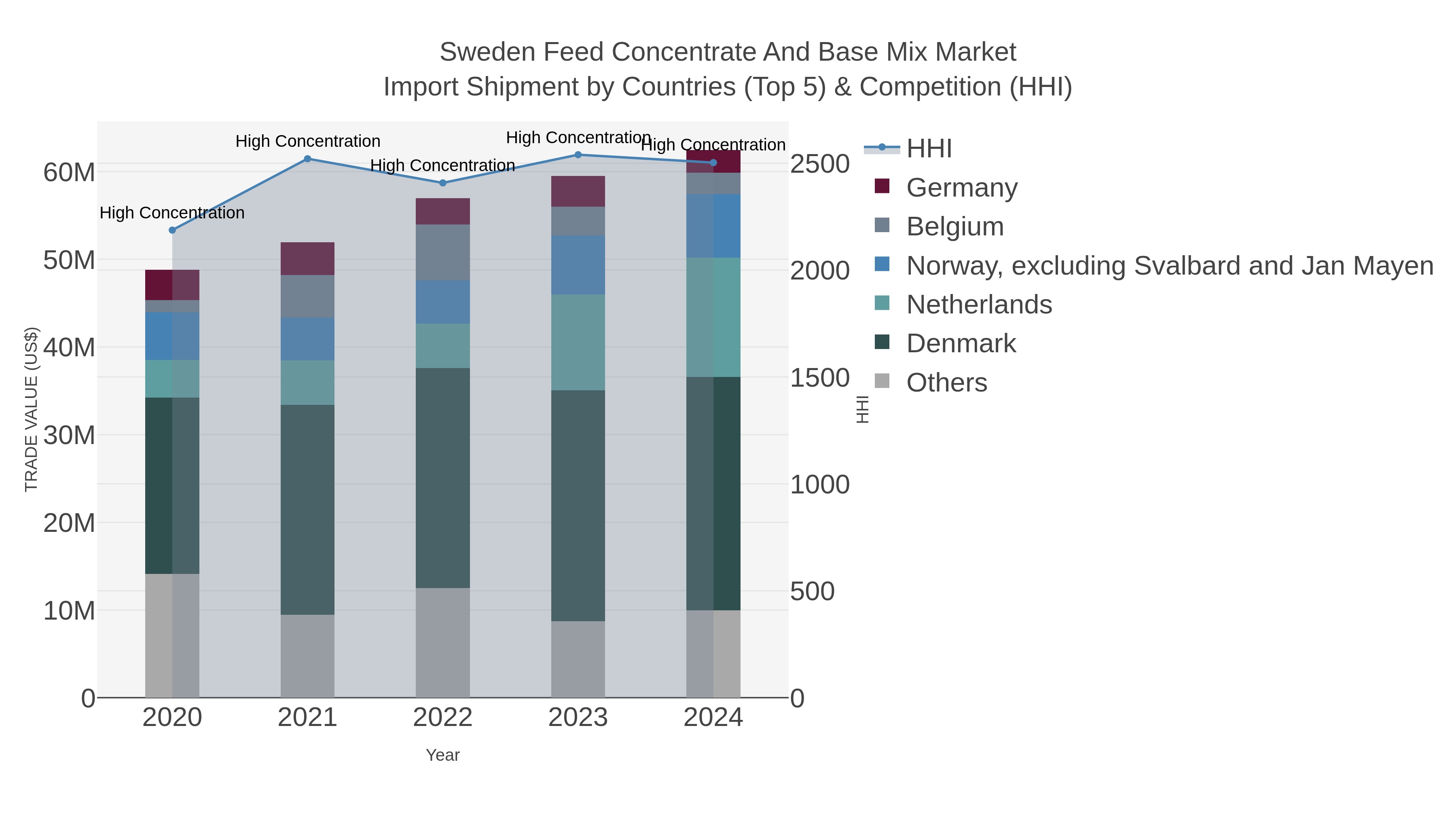 Sweden Feed Concentrate And Base Mix Market Import Shipment by Countries (Top 5) & Competition (HHI)