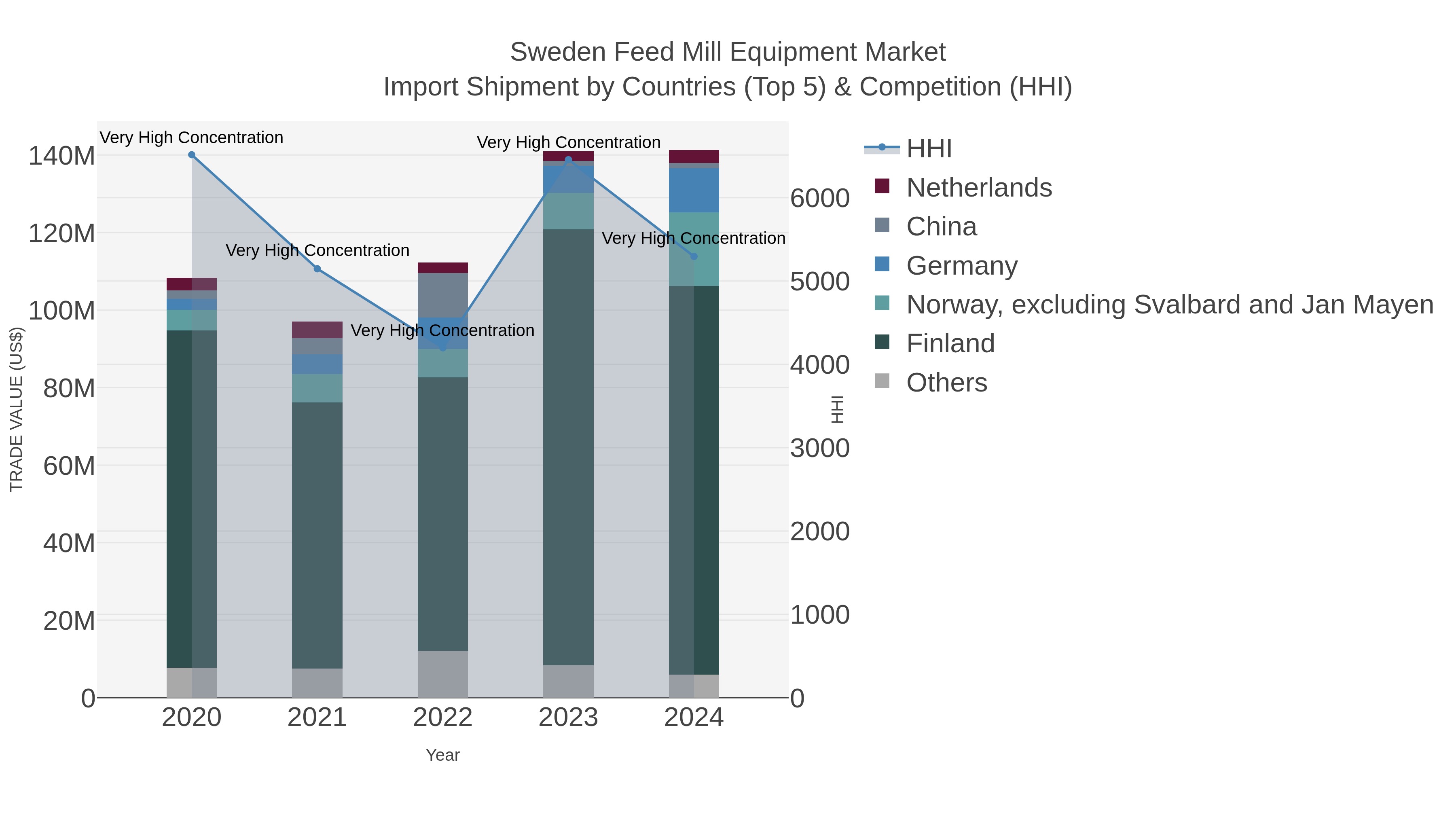 Sweden Feed Mill Equipment Market Import Shipment by Countries (Top 5) & Competition (HHI)