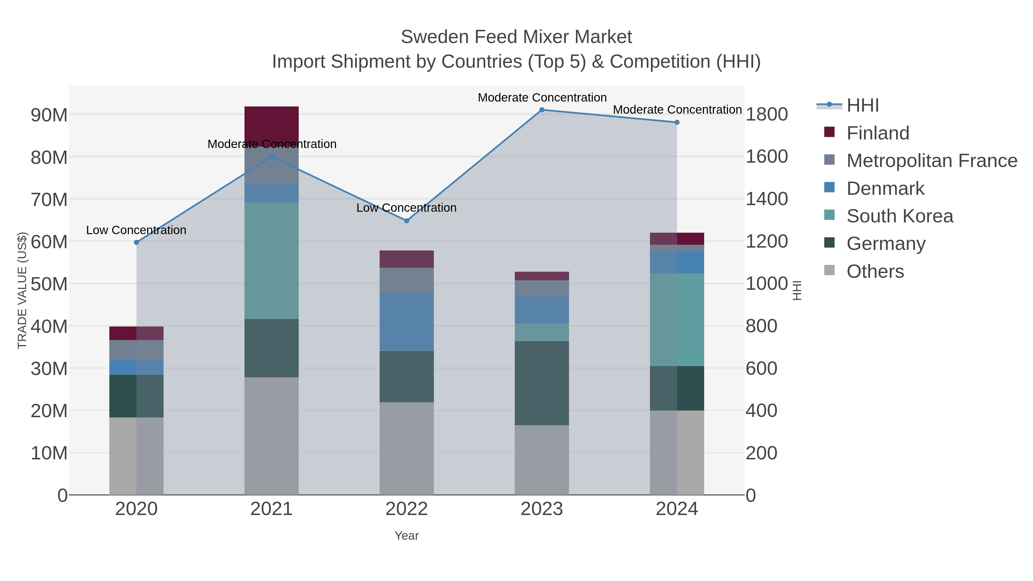 Sweden Feed Mixer Market Import Shipment by Countries (Top 5) & Competition (HHI)