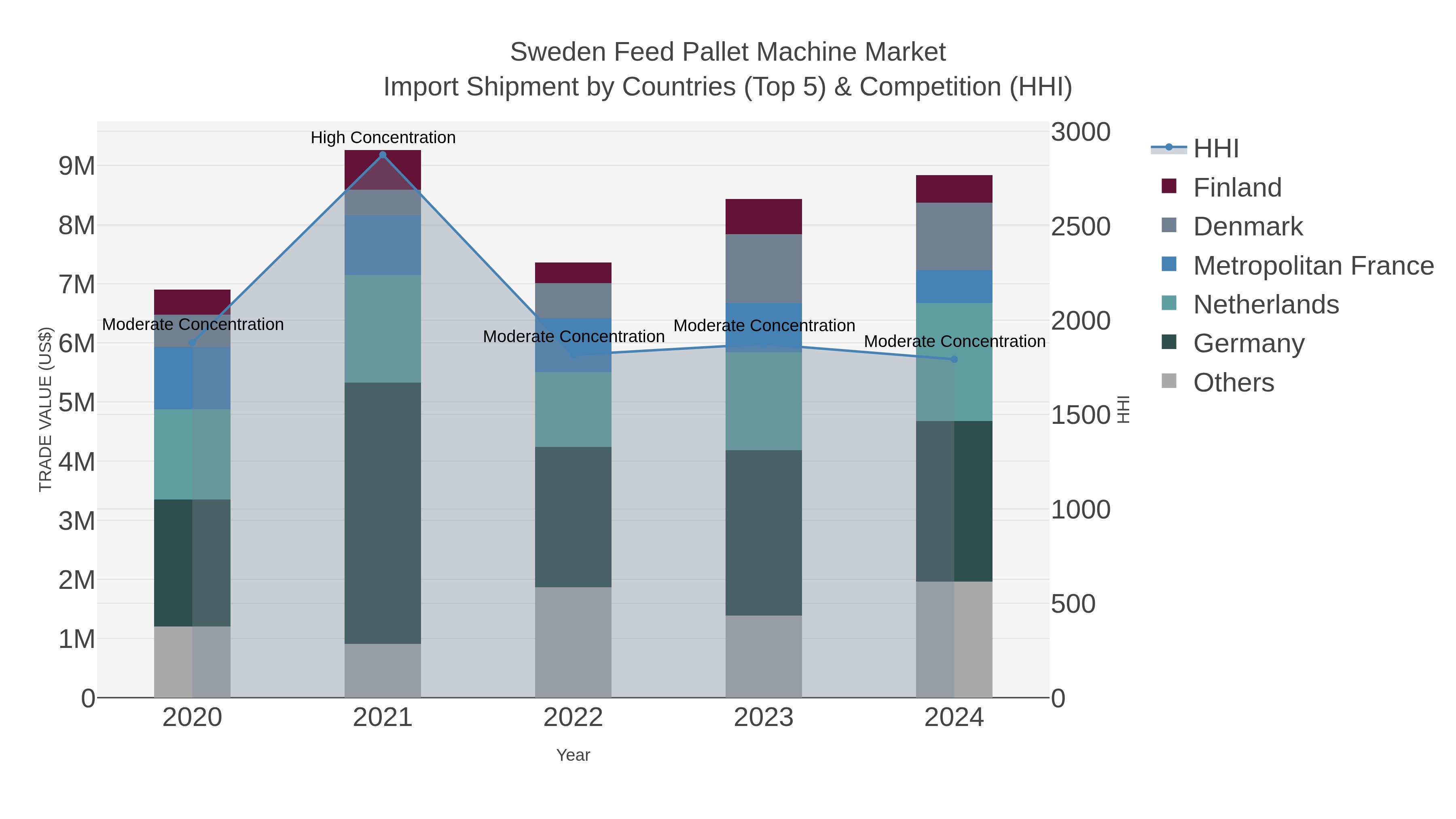 Sweden Feed Pallet Machine Market Import Shipment by Countries (Top 5) & Competition (HHI)