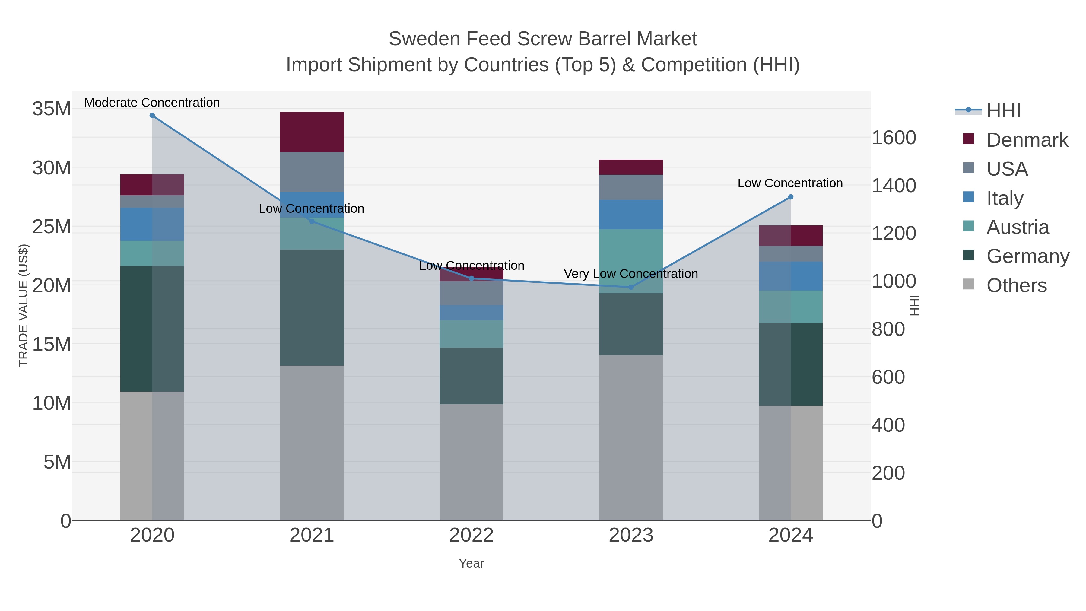 Sweden Feed Screw Barrel Market Import Shipment by Countries (Top 5) & Competition (HHI)