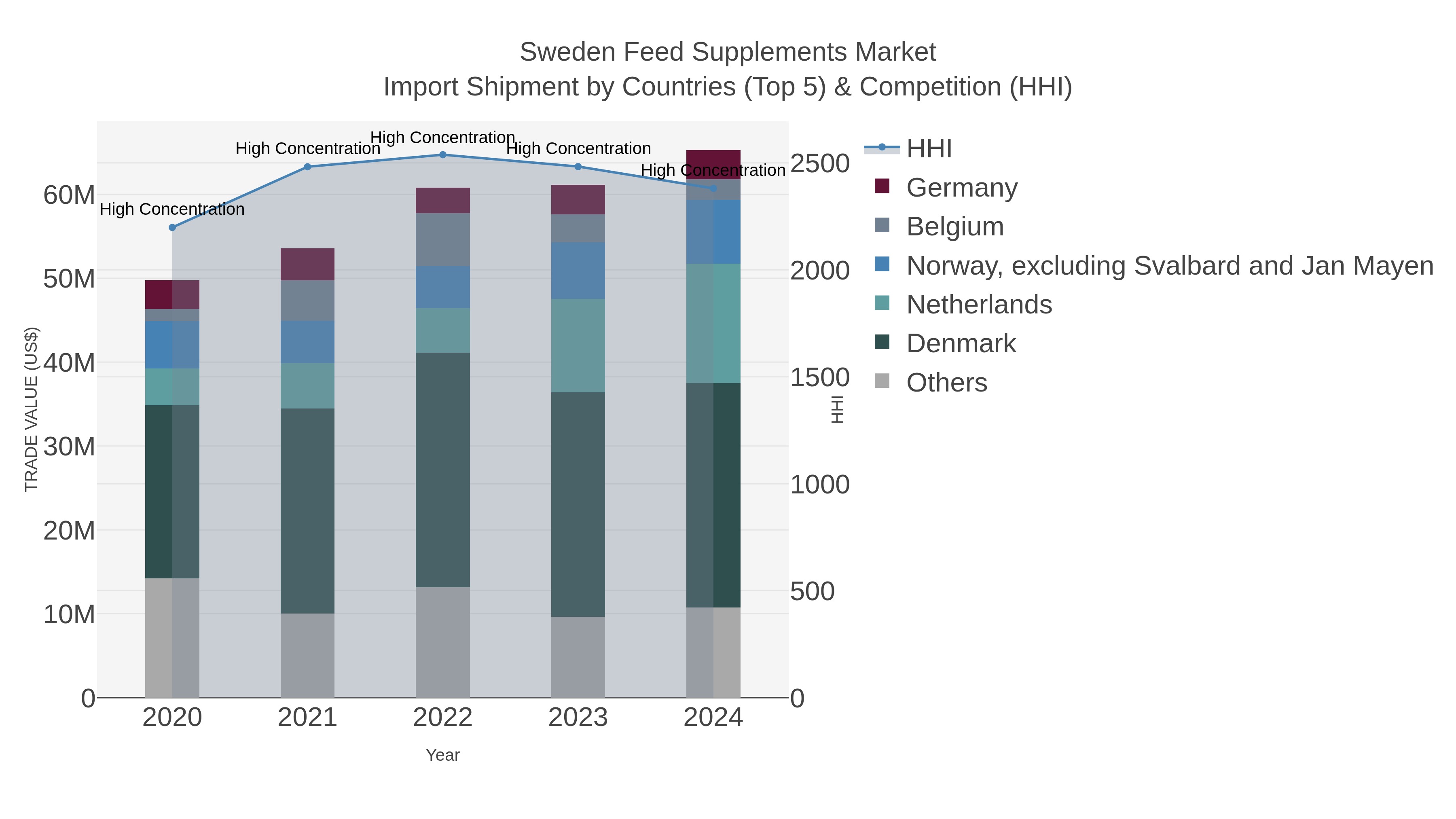 Sweden Feed Supplements Market Import Shipment by Countries (Top 5) & Competition (HHI)