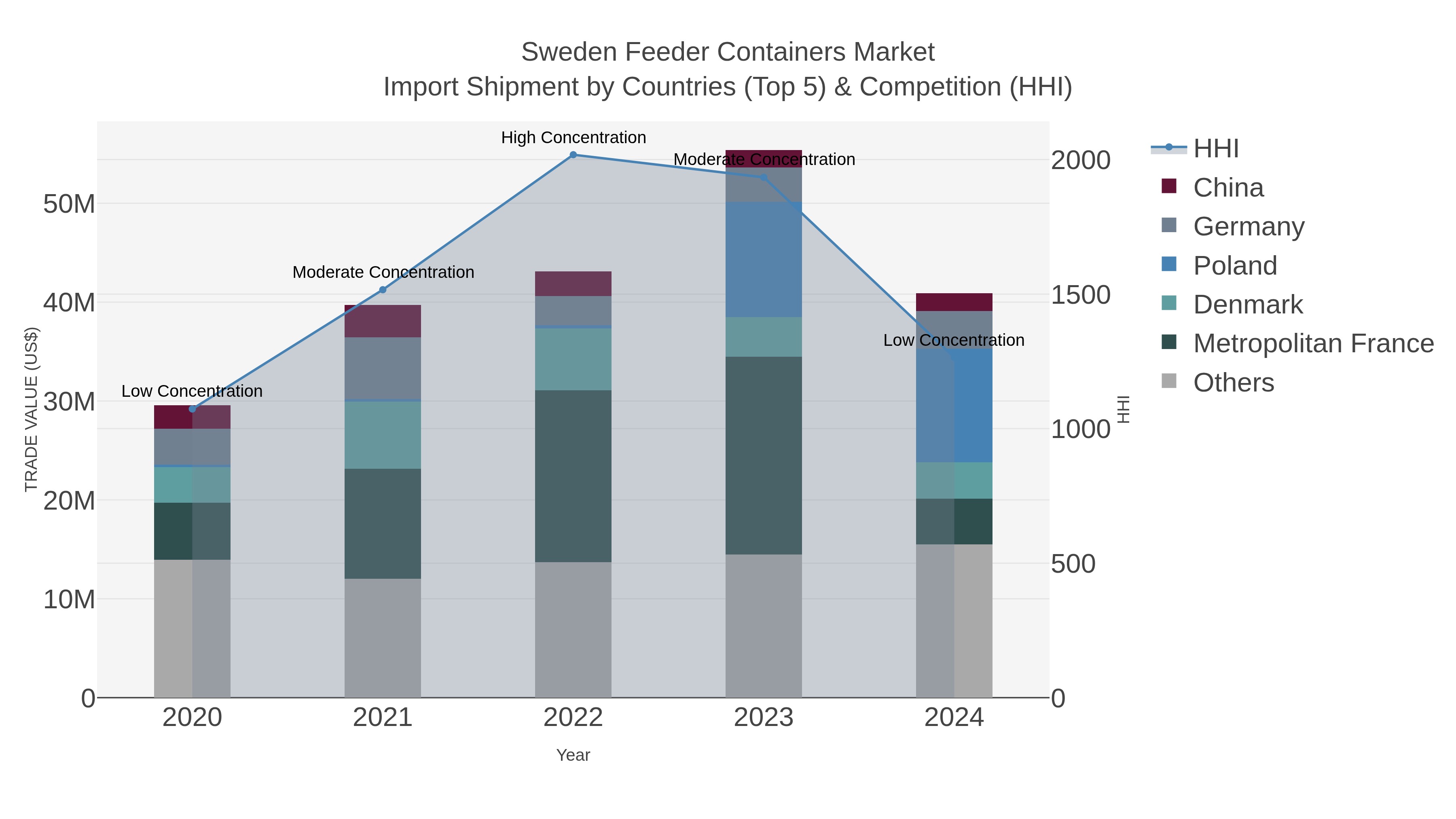 Sweden Feeder Containers Market Import Shipment by Countries (Top 5) & Competition (HHI)