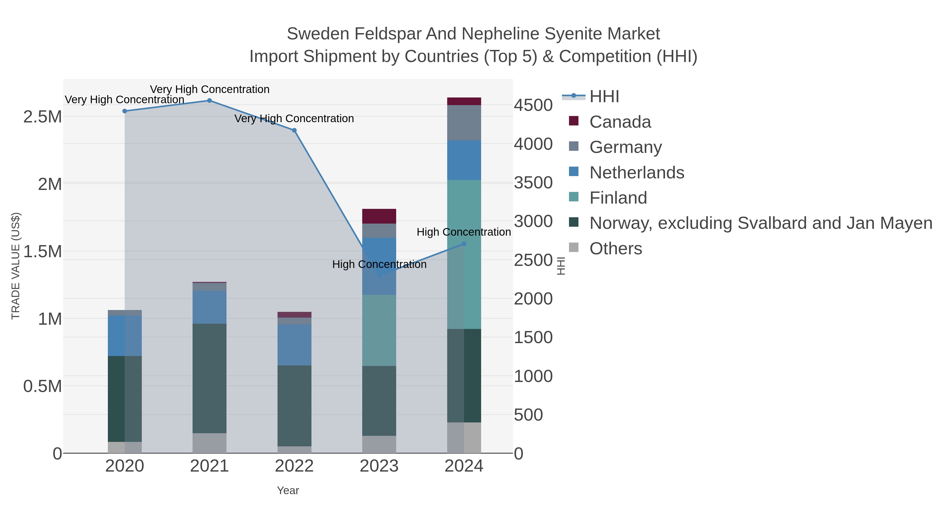 Sweden Feldspar And Nepheline Syenite Market Import Shipment by Countries (Top 5) & Competition (HHI)