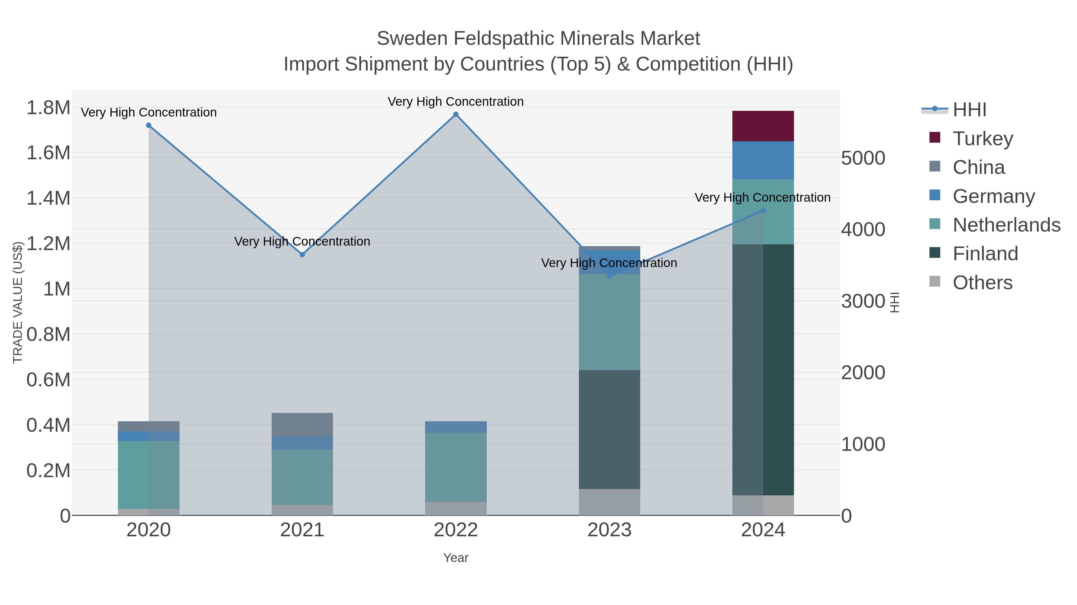 Sweden Feldspathic Minerals Market Import Shipment by Countries (Top 5) & Competition (HHI)