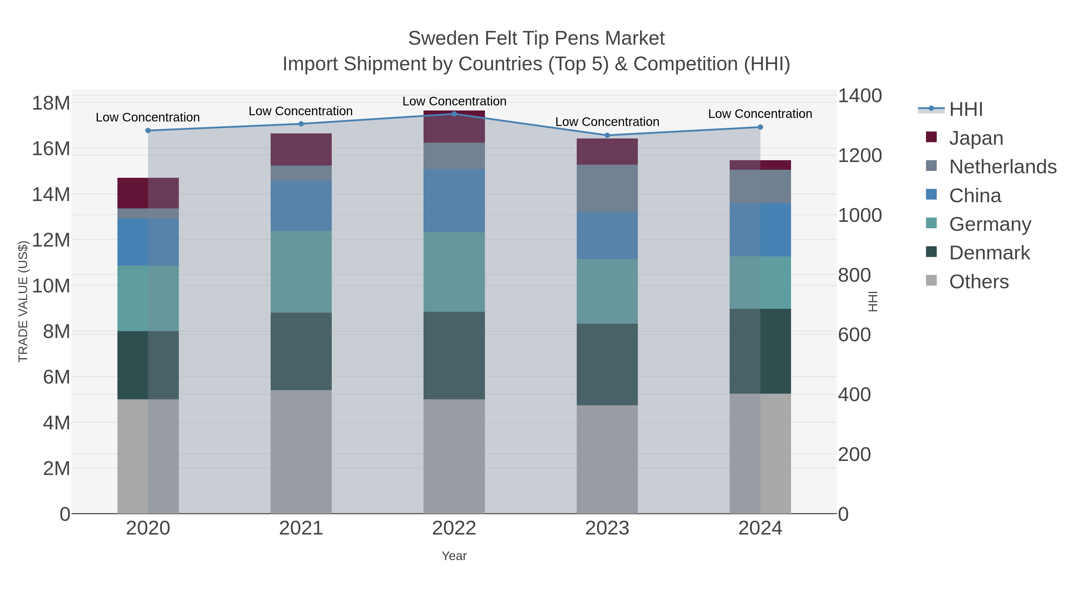 Sweden Felt Tip Pens Market Import Shipment by Countries (Top 5) & Competition (HHI)