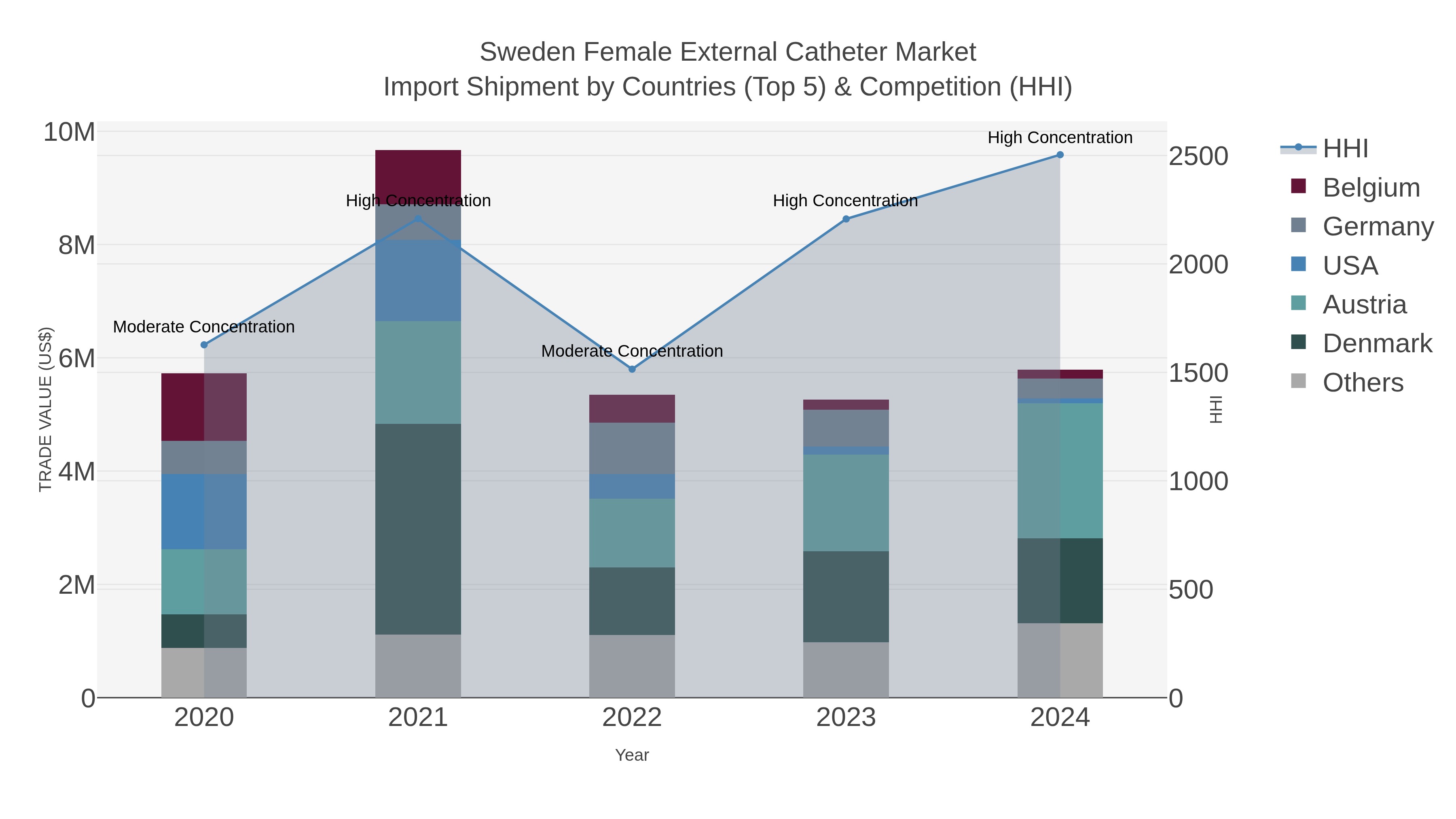 Sweden Female External Catheter Market Import Shipment by Countries (Top 5) & Competition (HHI)