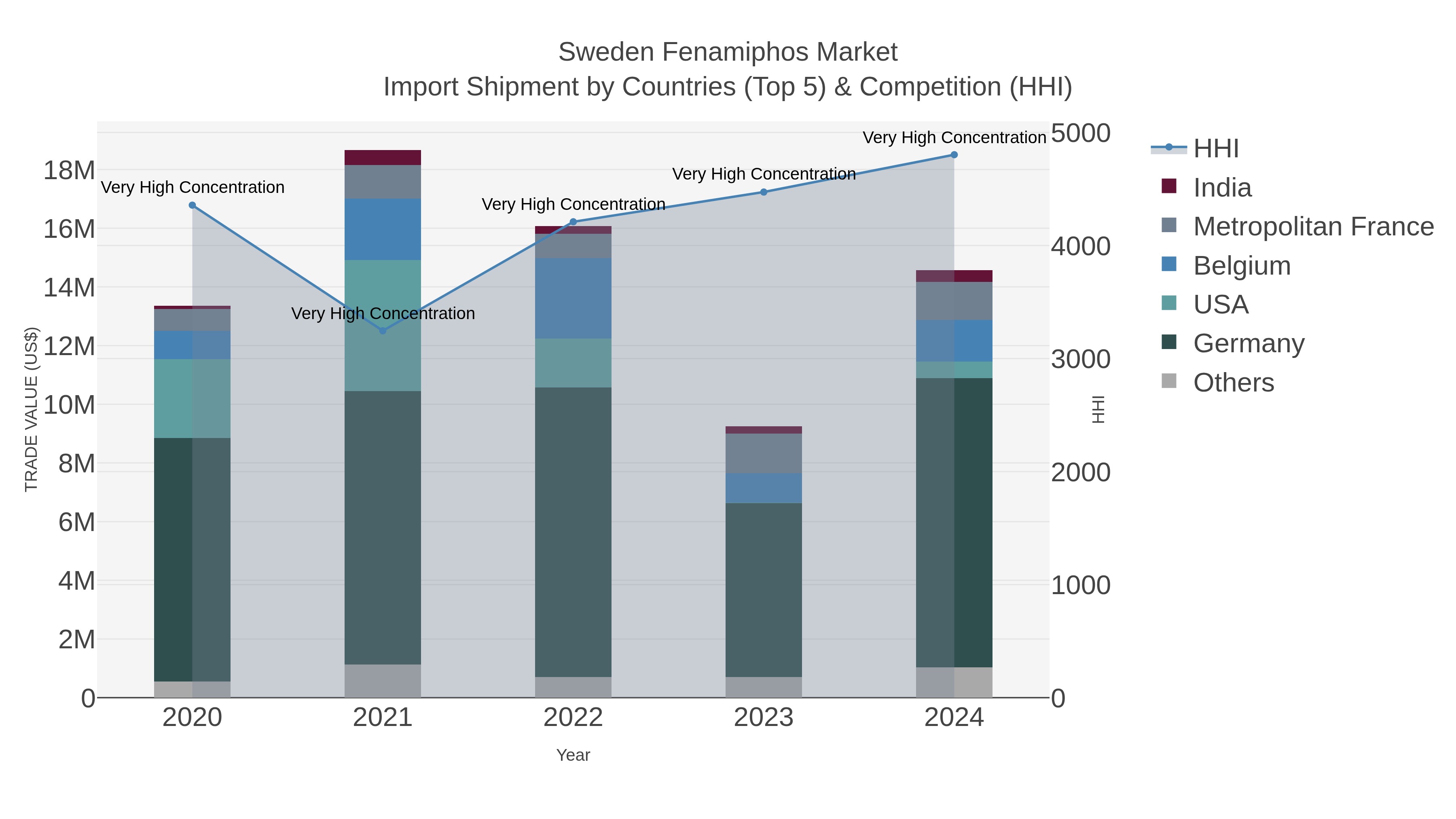 Sweden Fenamiphos Market Import Shipment by Countries (Top 5) & Competition (HHI)