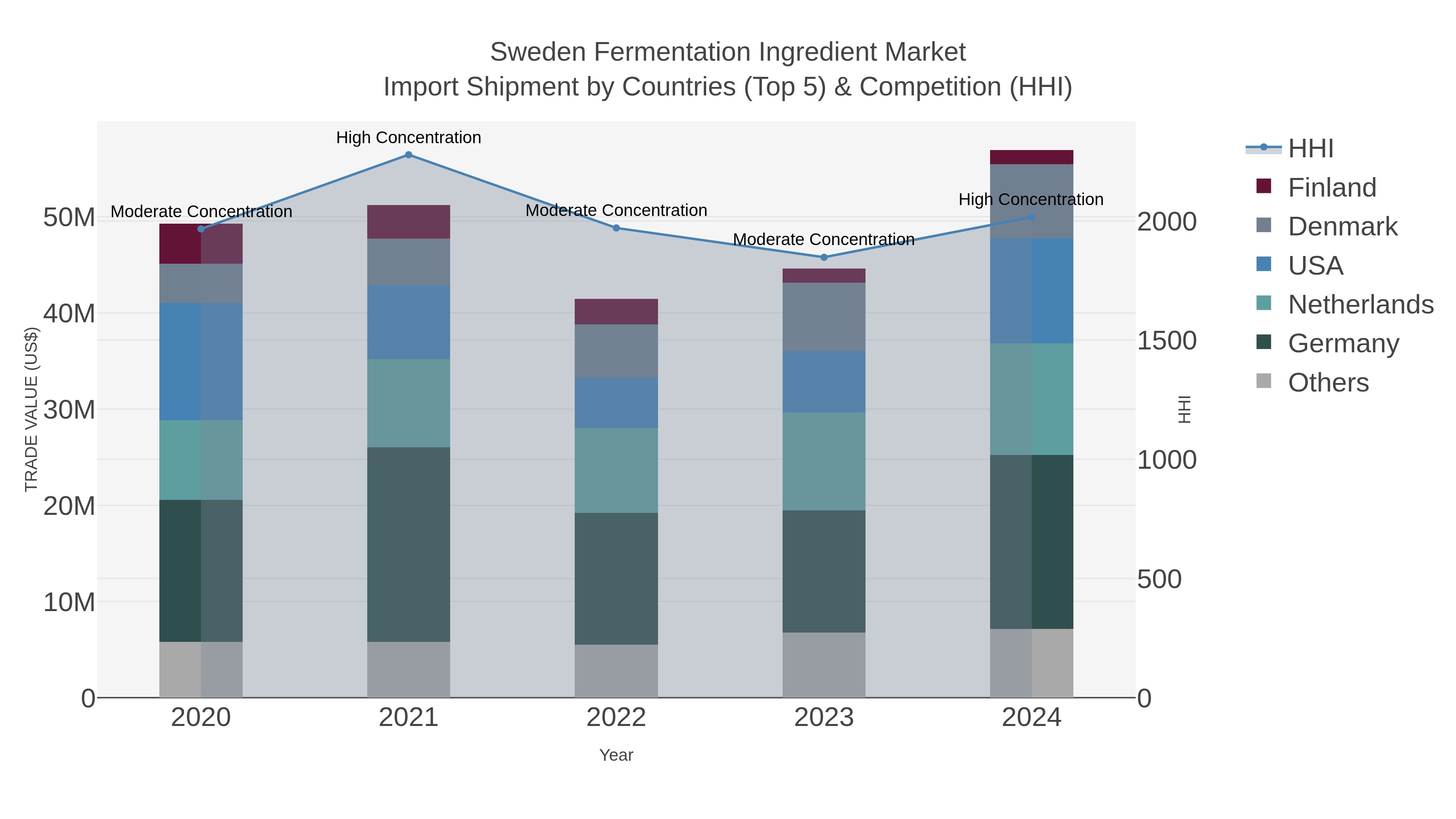 Sweden Fermentation Ingredient Market Import Shipment by Countries (Top 5) & Competition (HHI)